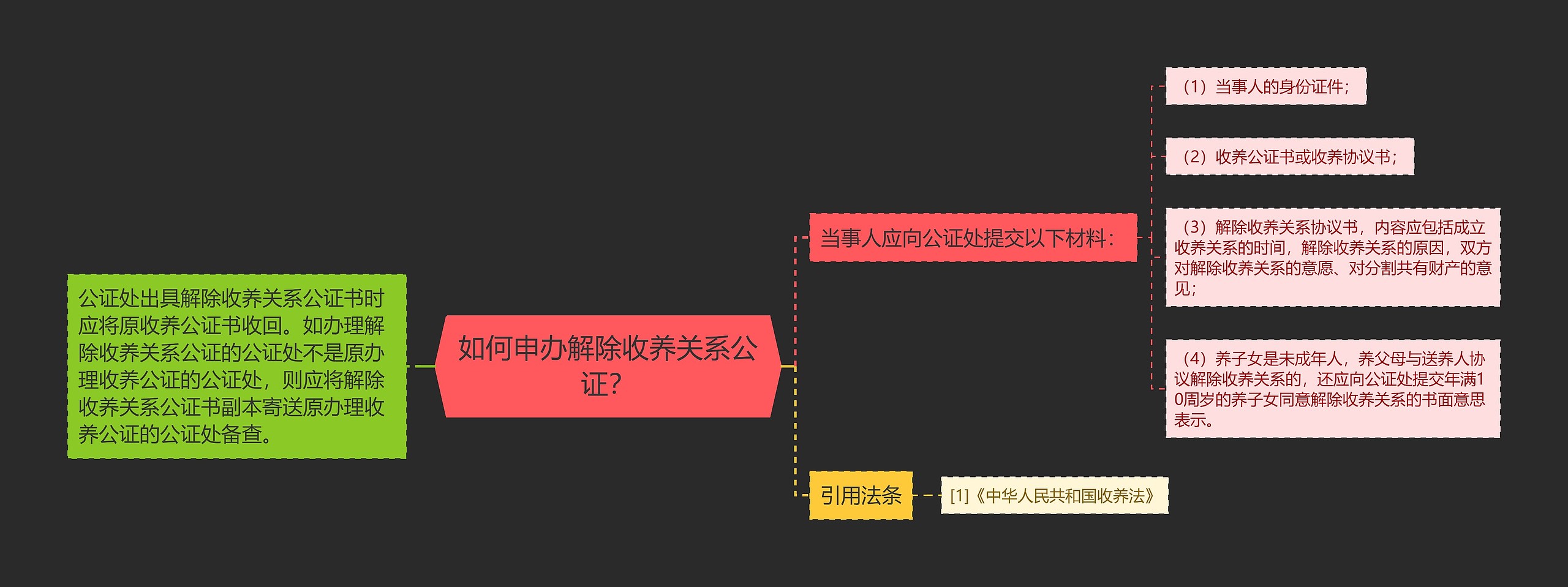 如何申办解除收养关系公证？