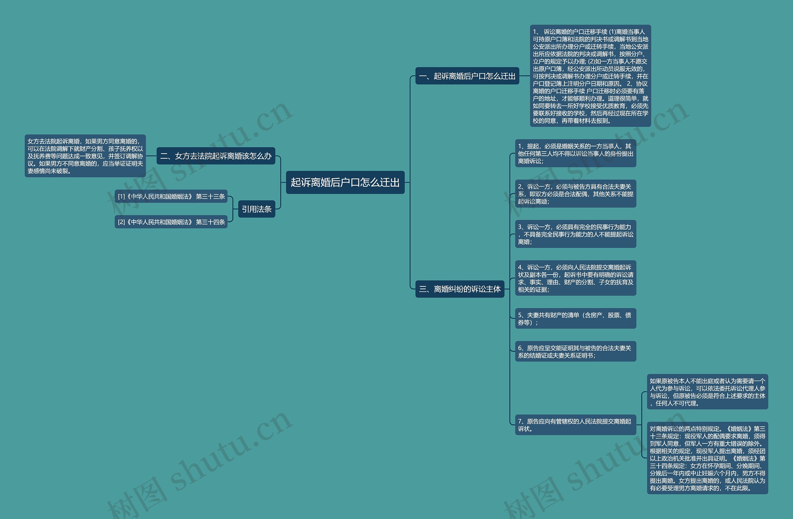 起诉离婚后户口怎么迁出思维导图