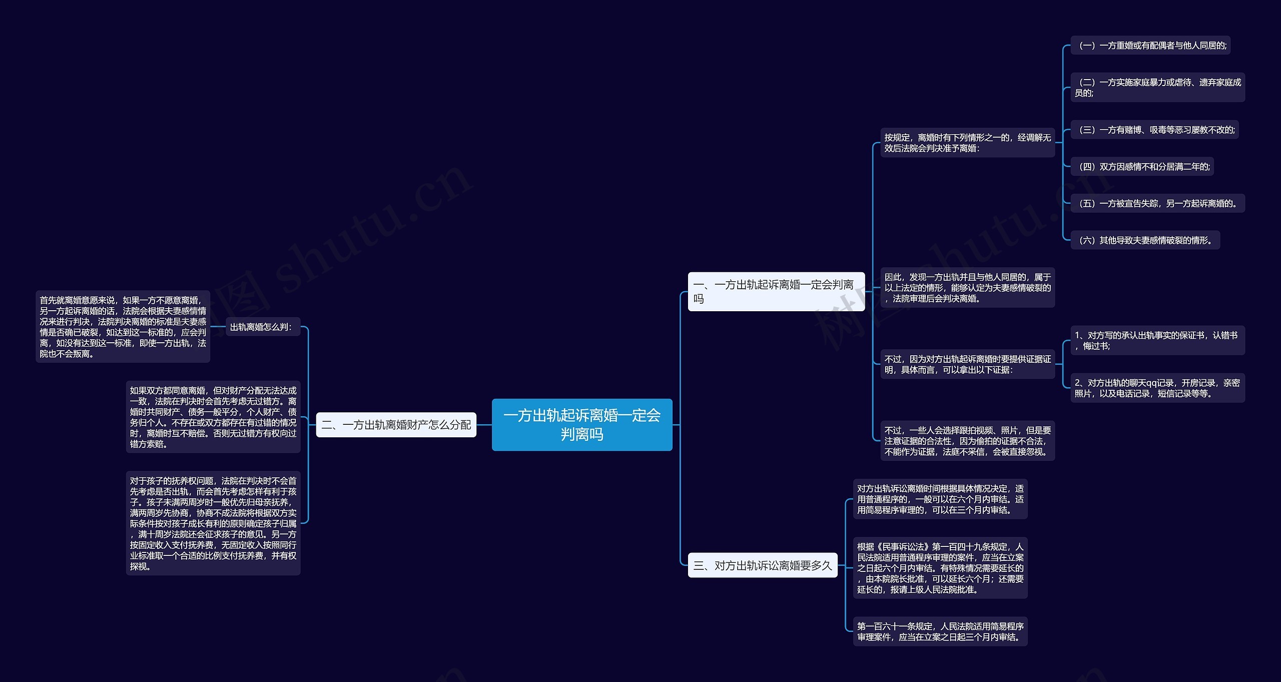 一方出轨起诉离婚一定会判离吗思维导图