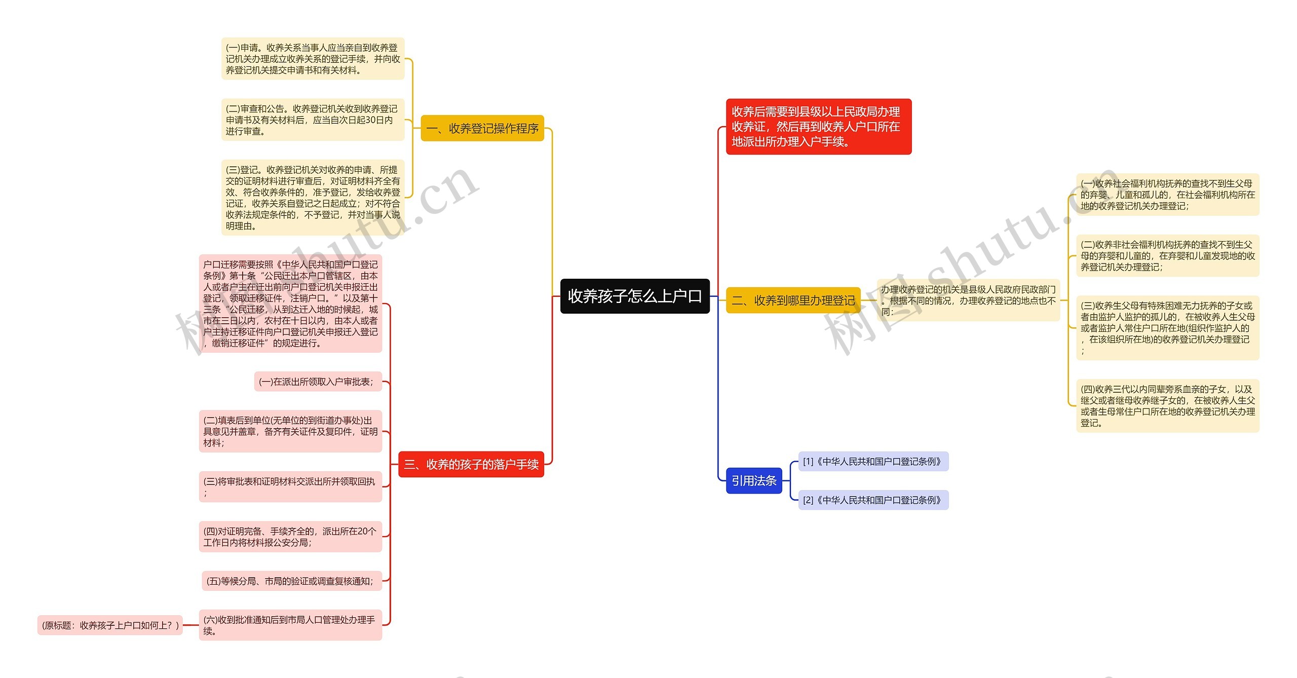 收养孩子怎么上户口思维导图