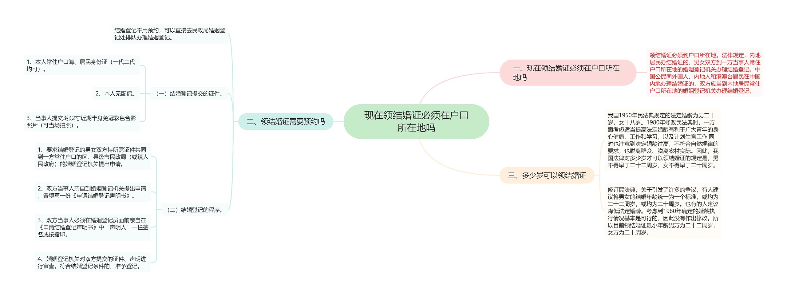 现在领结婚证必须在户口所在地吗思维导图