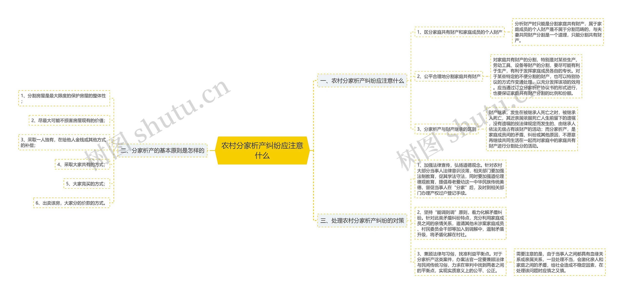 农村分家析产纠纷应注意什么思维导图