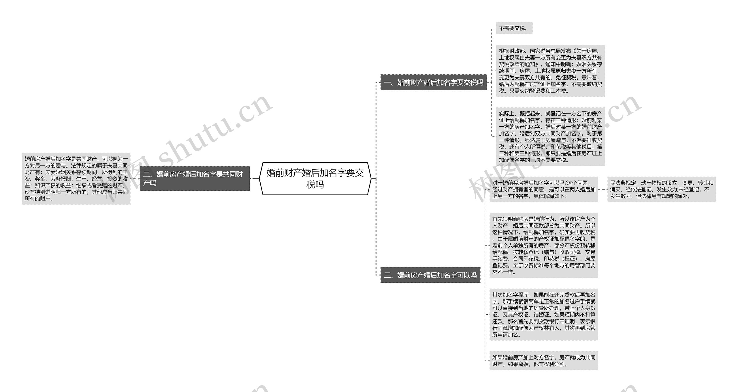 婚前财产婚后加名字要交税吗思维导图