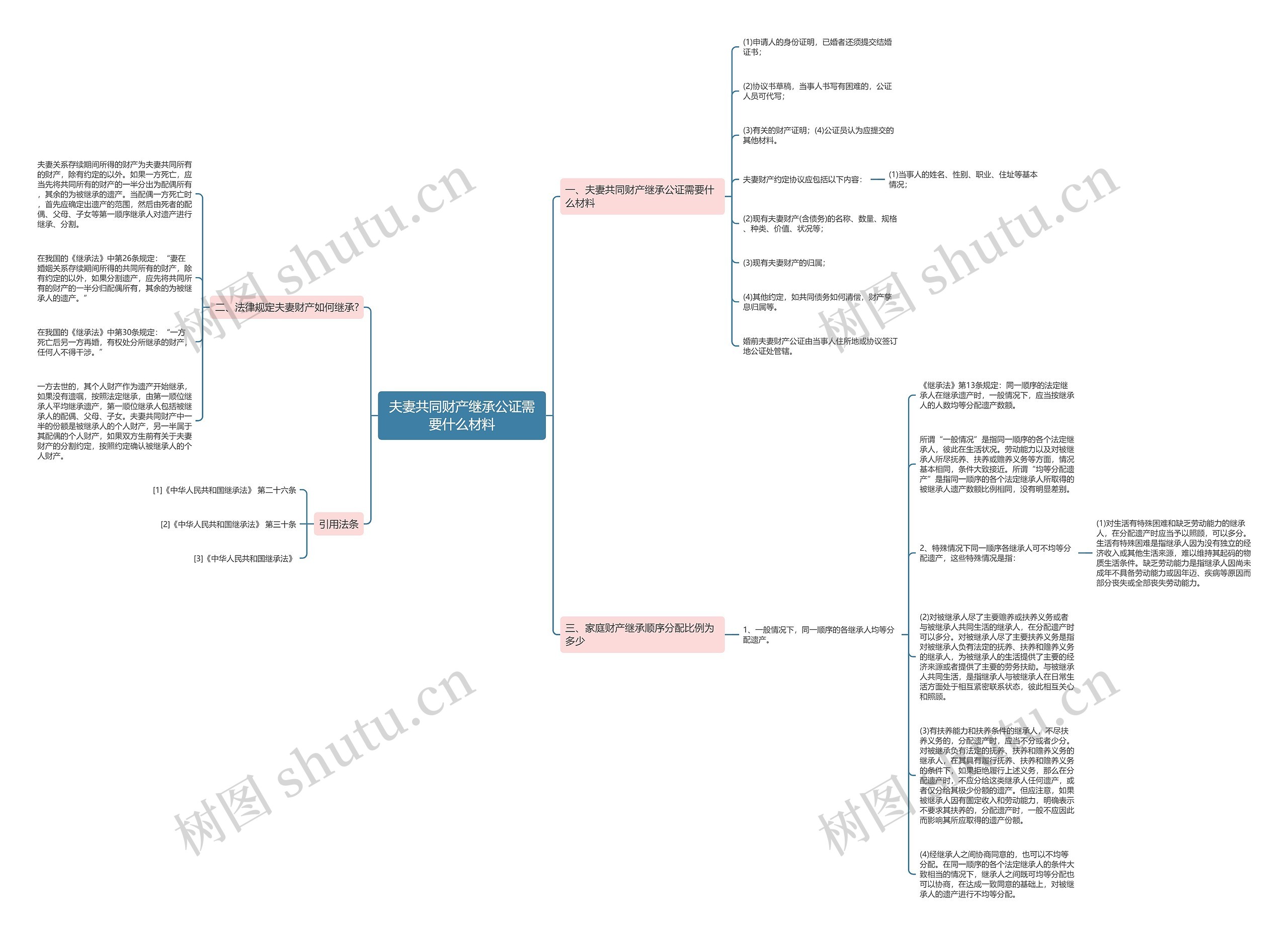 夫妻共同财产继承公证需要什么材料思维导图