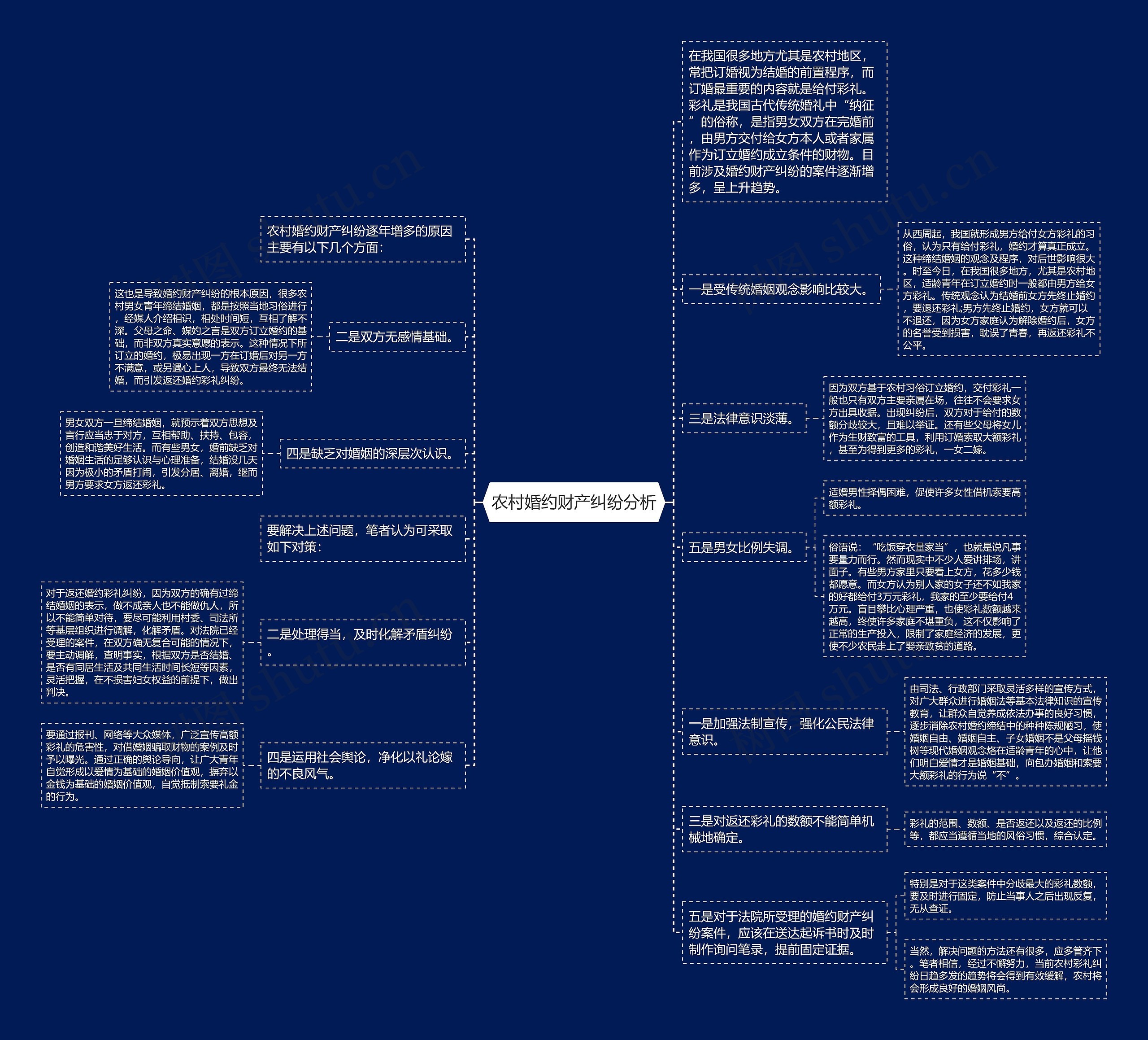 农村婚约财产纠纷分析思维导图