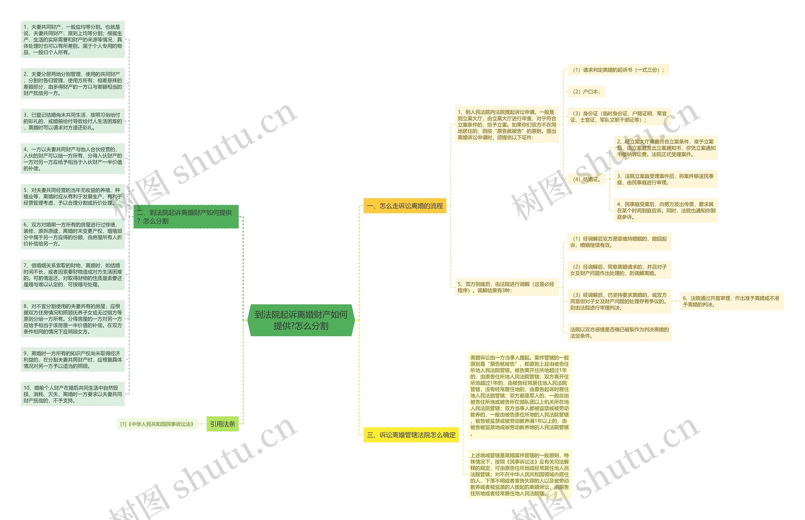 到法院起诉离婚财产如何提供?怎么分割思维导图
