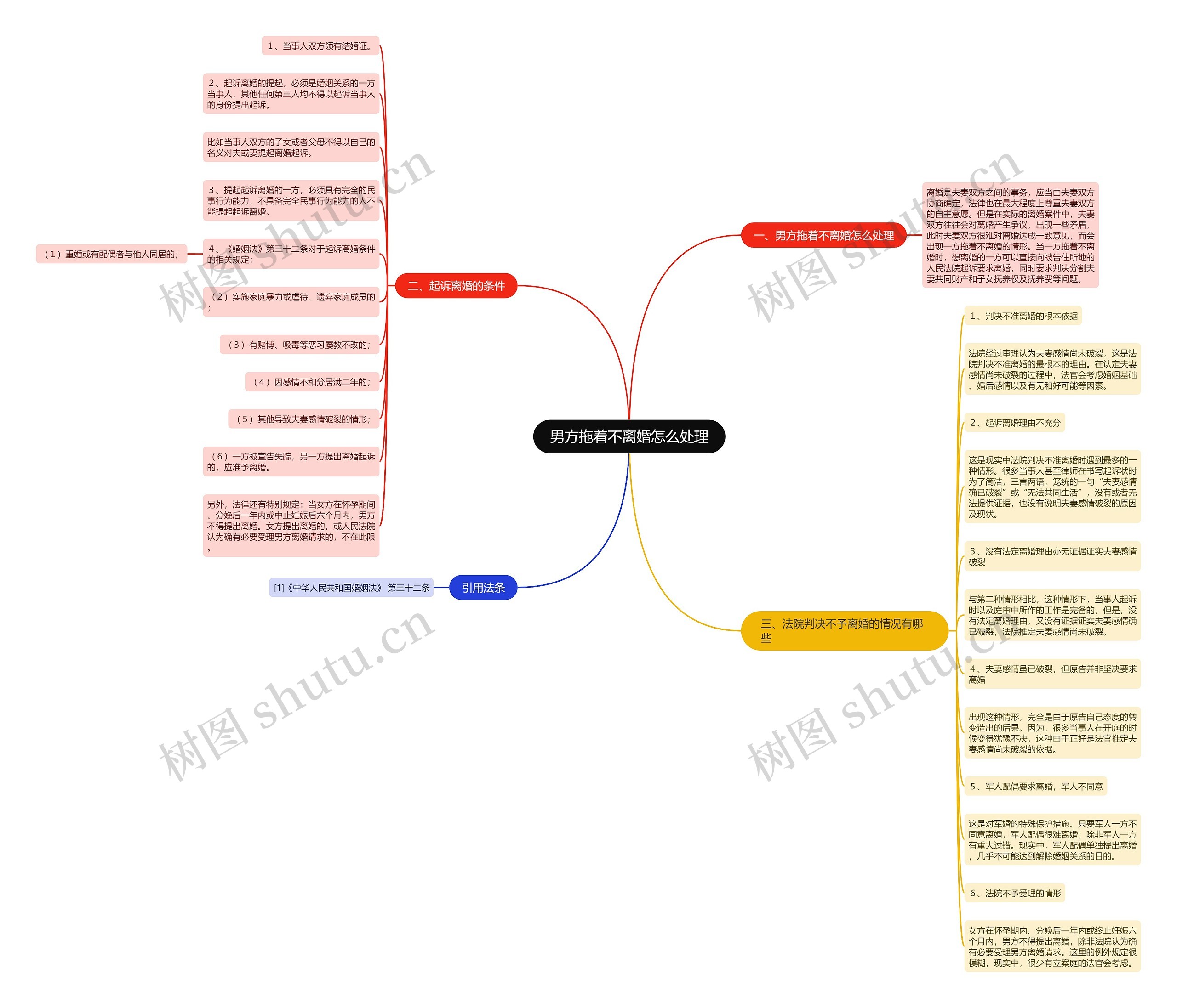 男方拖着不离婚怎么处理思维导图