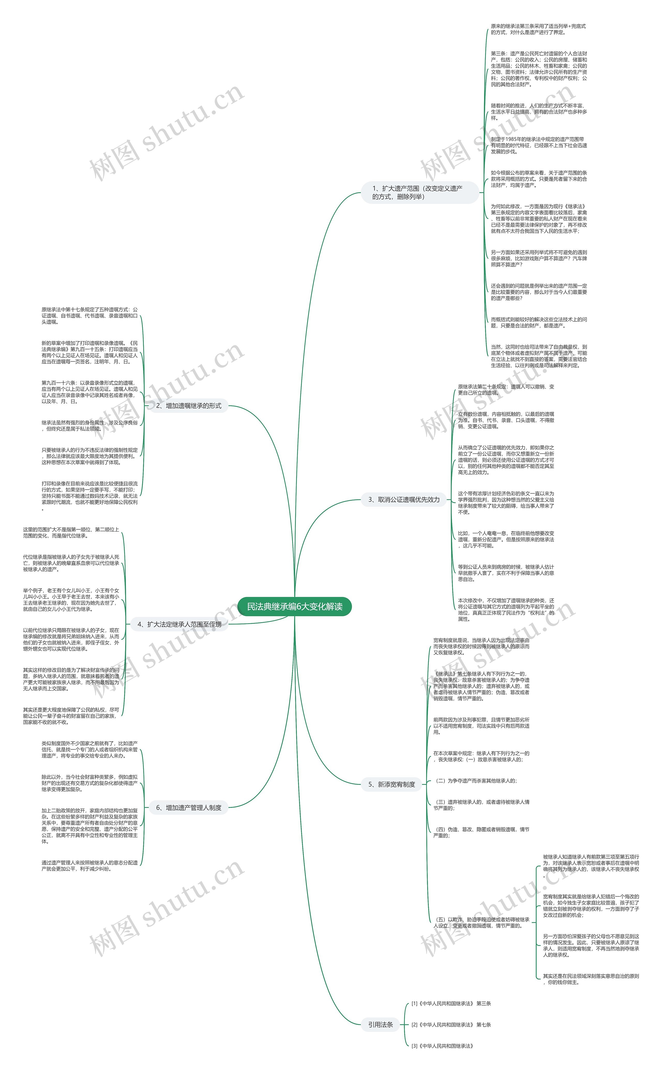 民法典继承编6大变化解读思维导图