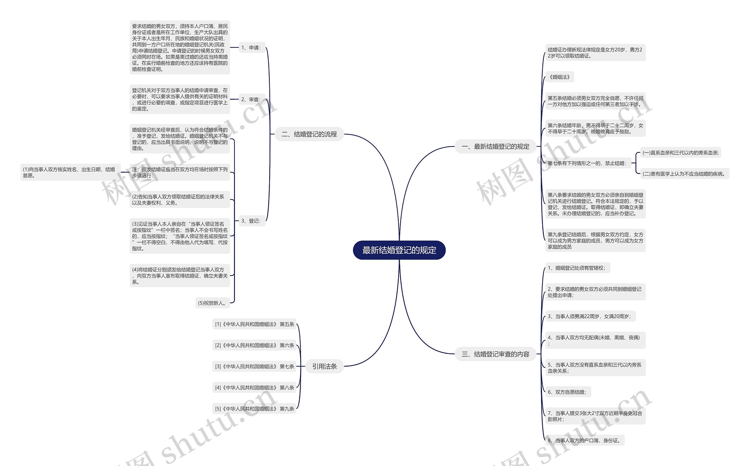 最新结婚登记的规定思维导图
