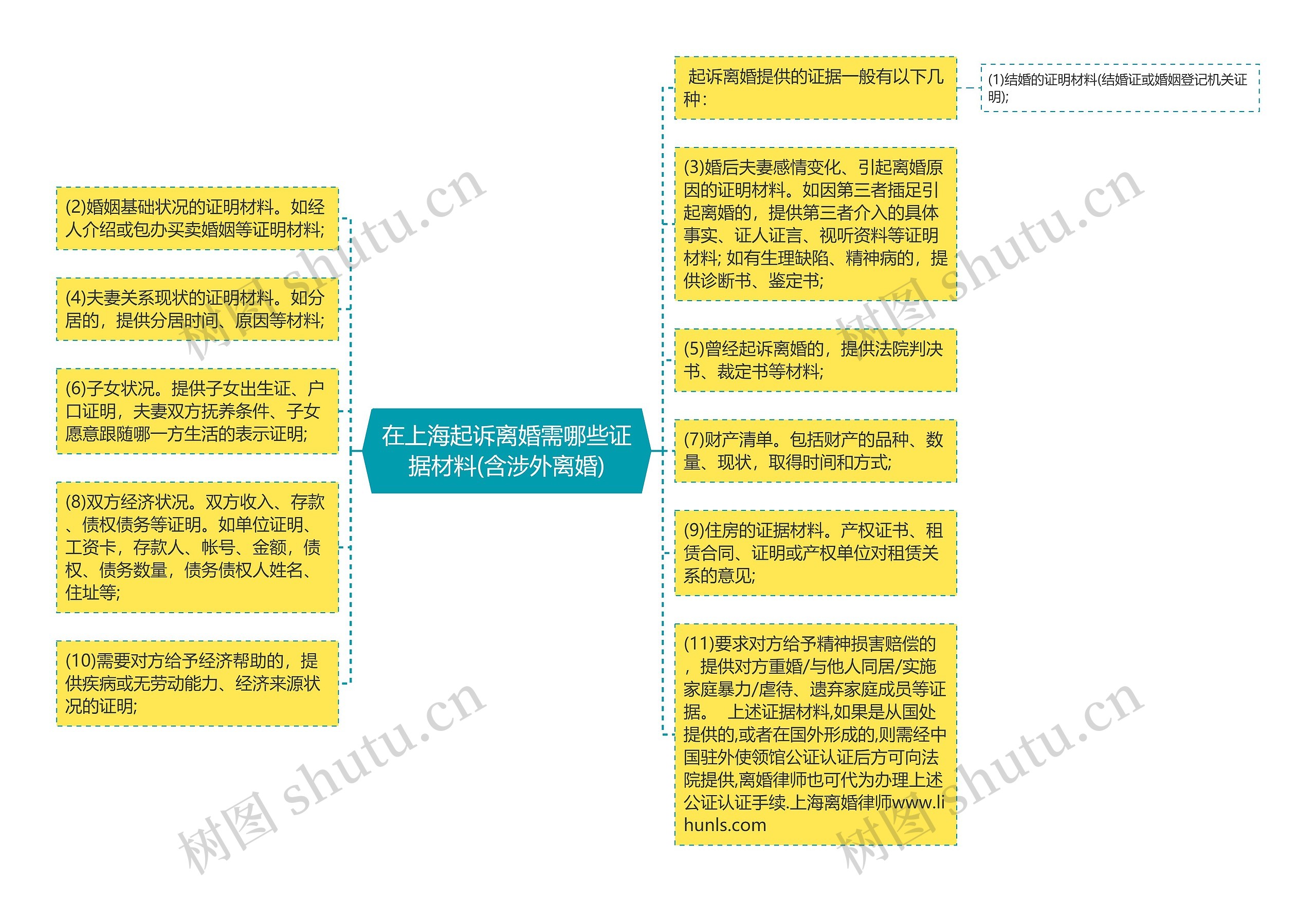 在上海起诉离婚需哪些证据材料(含涉外离婚)思维导图