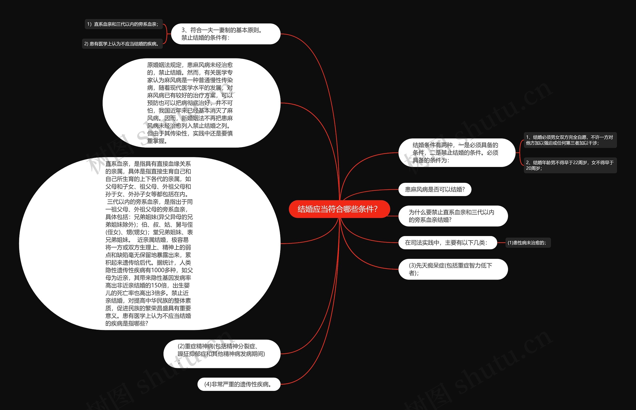 结婚应当符合哪些条件？思维导图