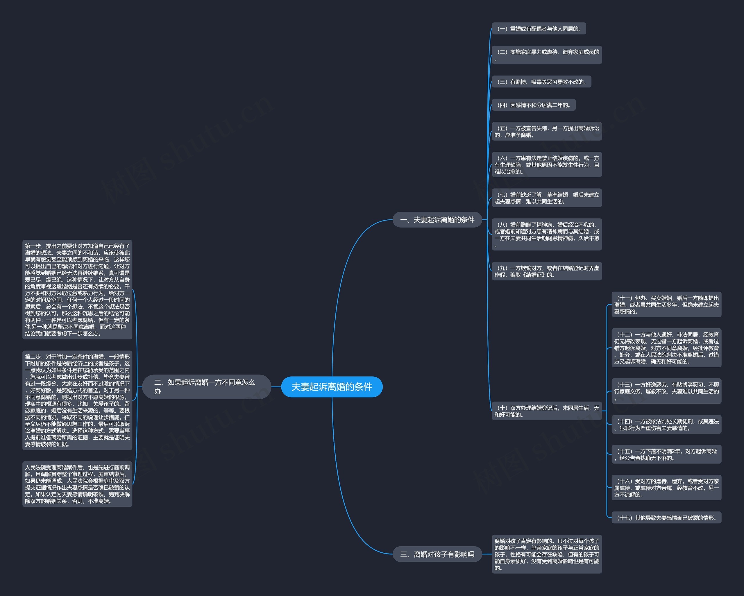 夫妻起诉离婚的条件思维导图