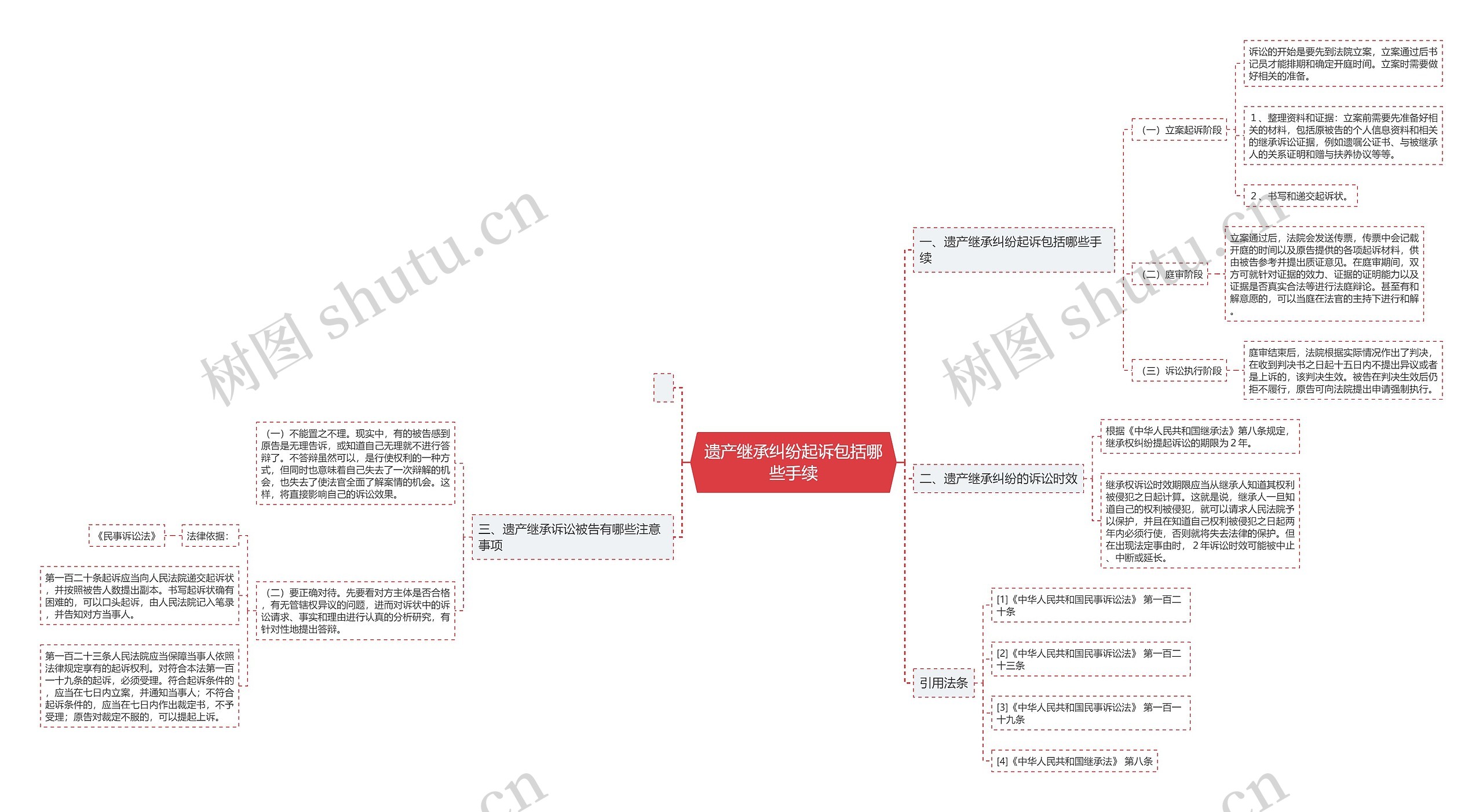 遗产继承纠纷起诉包括哪些手续思维导图