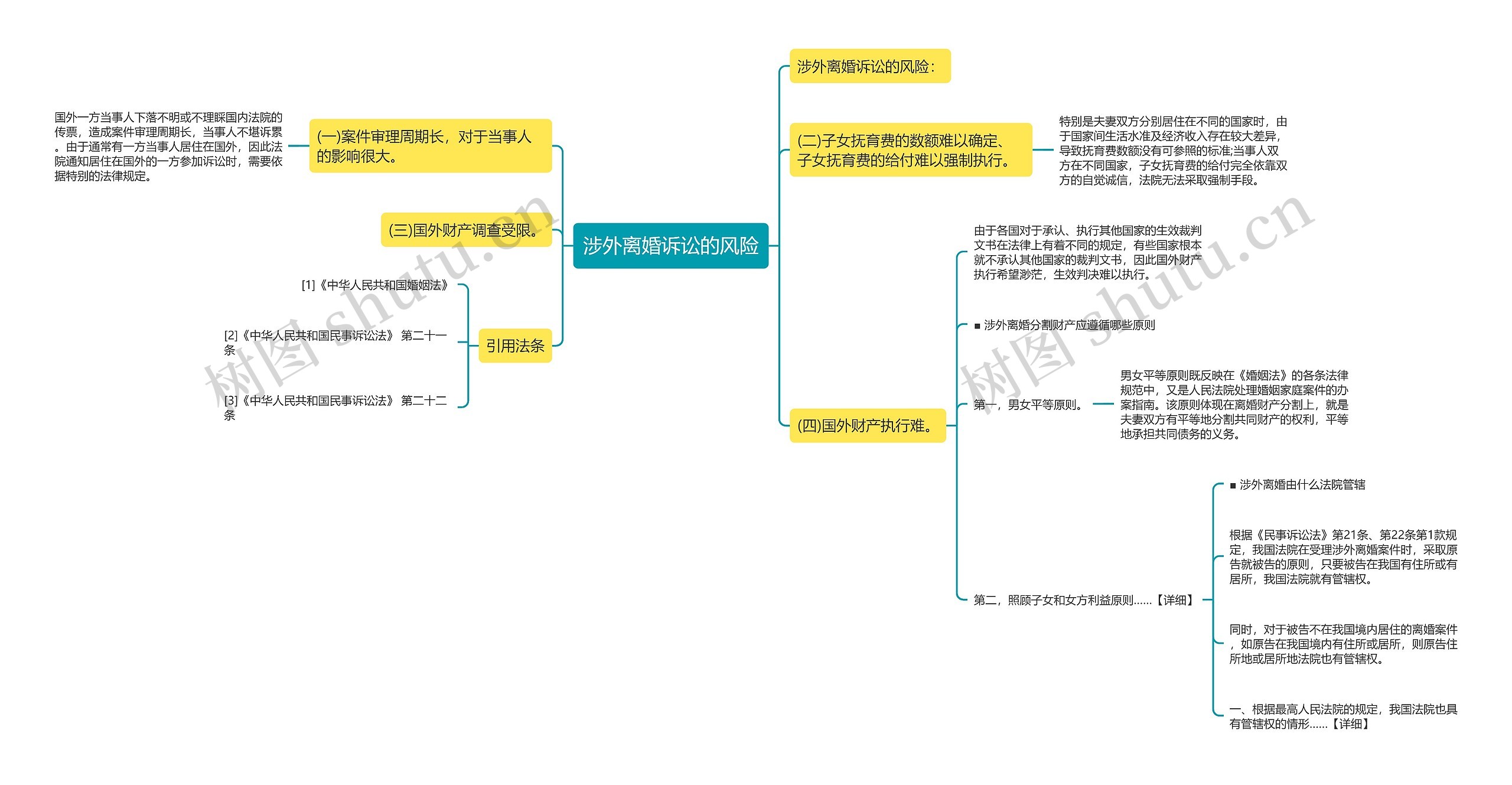 涉外离婚诉讼的风险思维导图