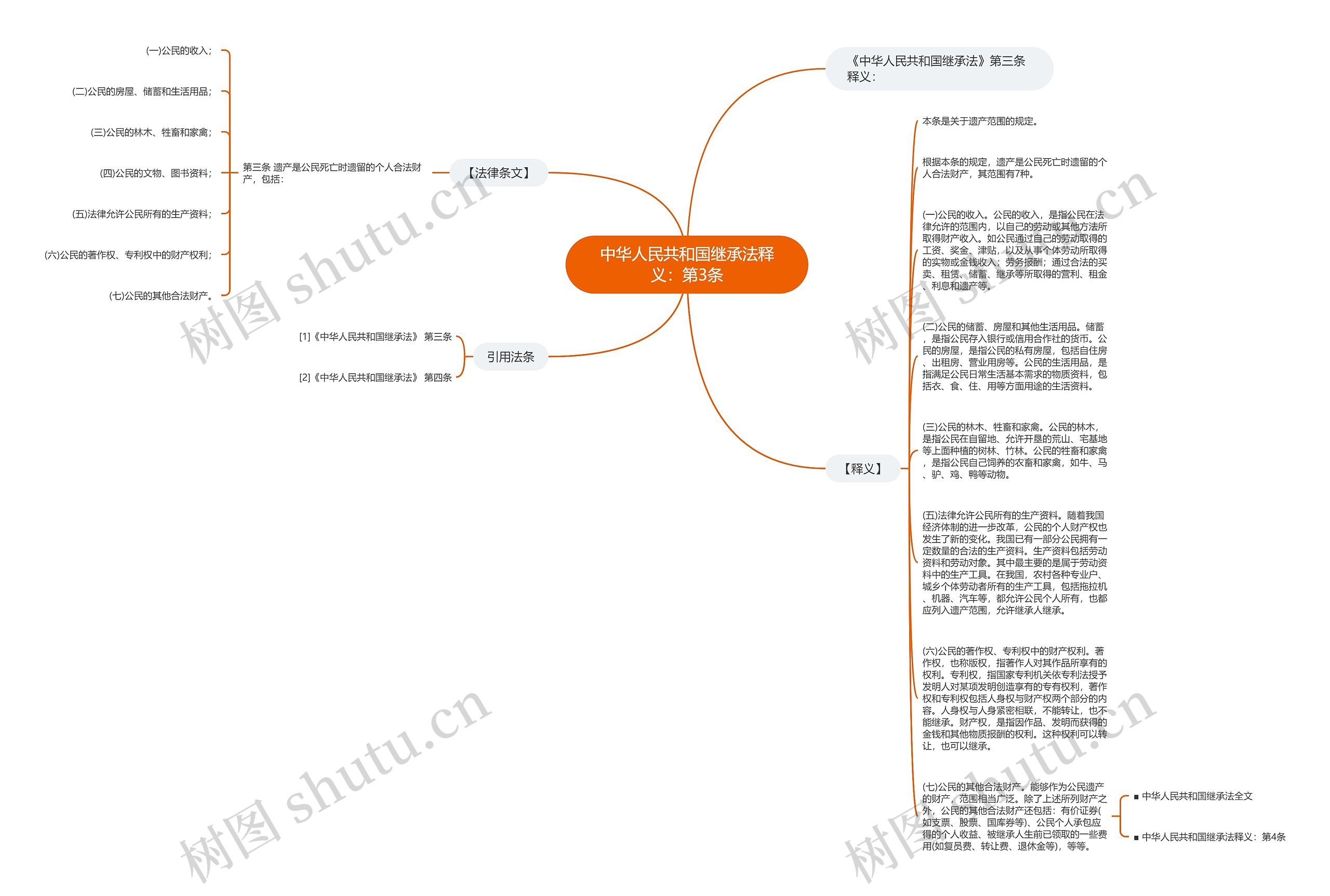中华人民共和国继承法释义：第3条思维导图