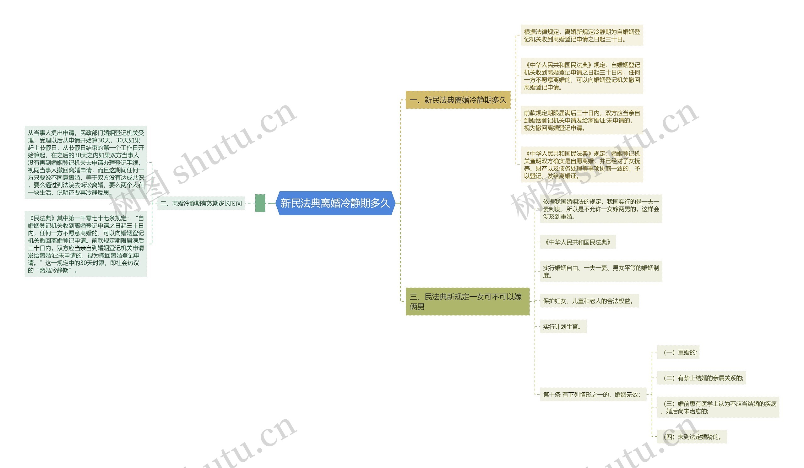 新民法典离婚冷静期多久思维导图