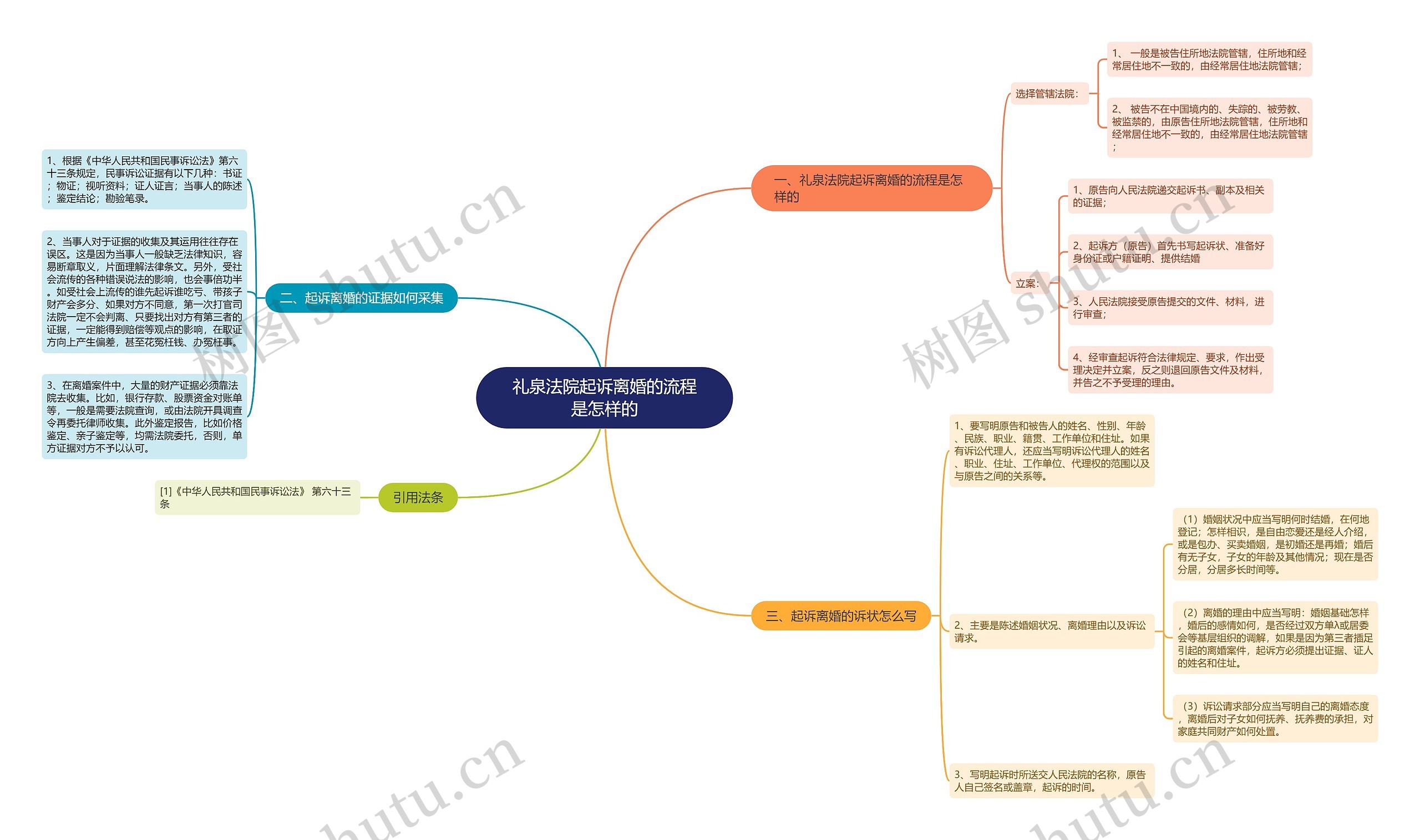 礼泉法院起诉离婚的流程是怎样的思维导图