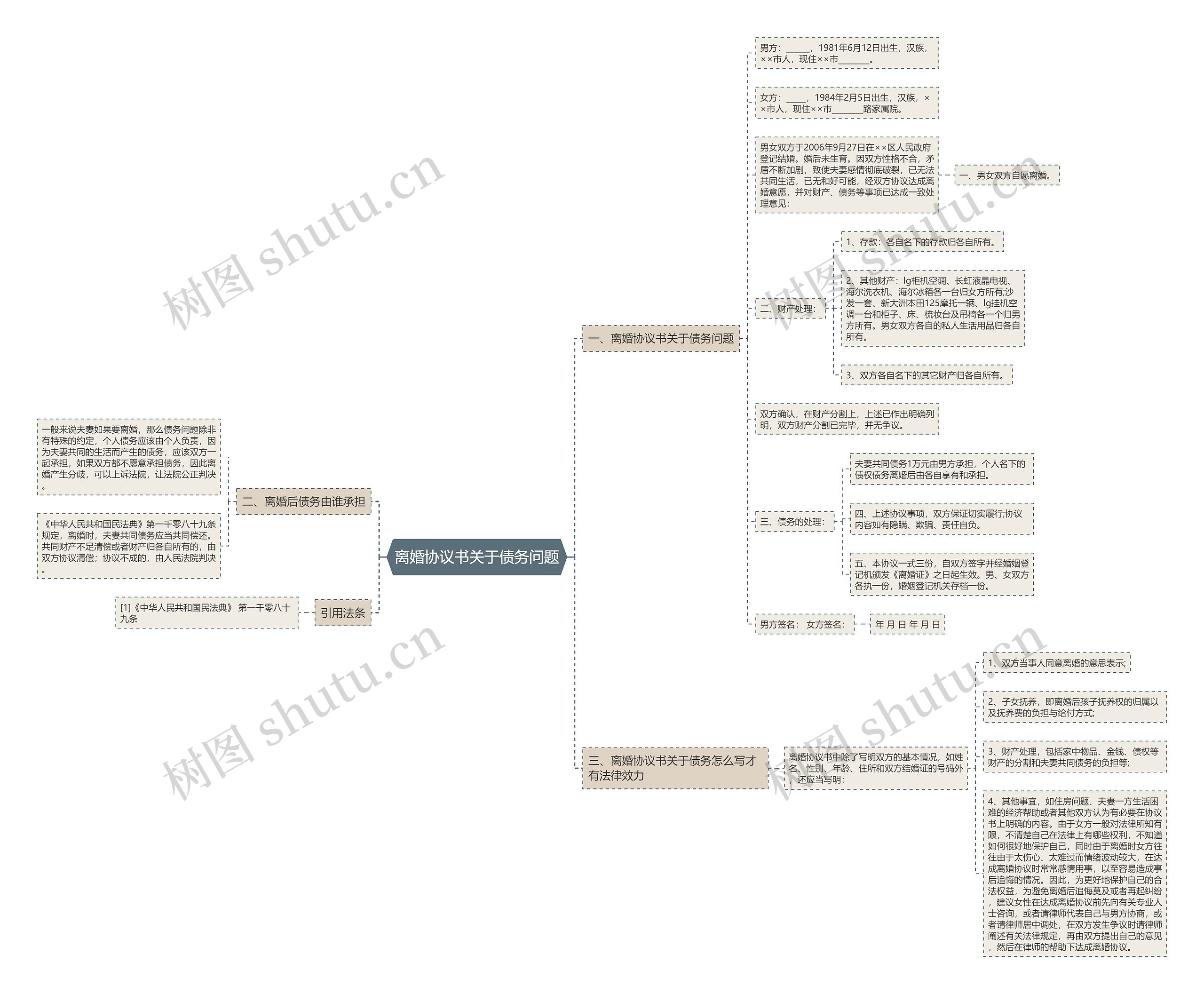 离婚协议书关于债务问题思维导图