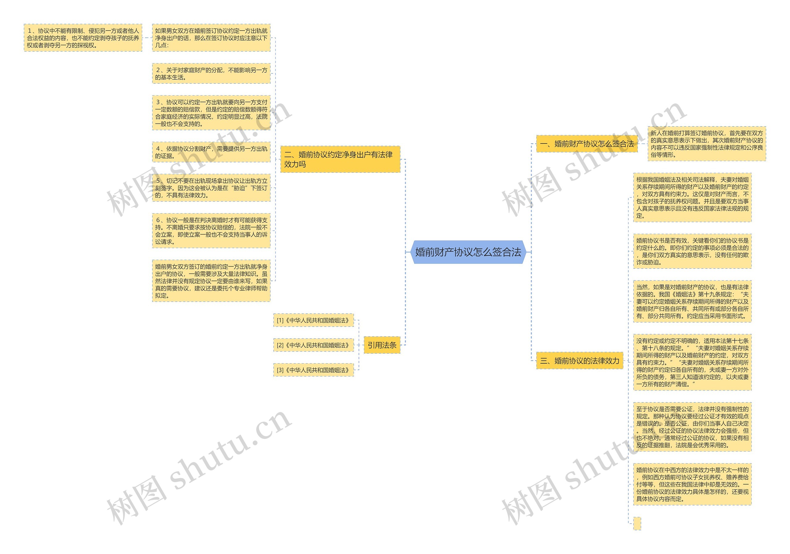 婚前财产协议怎么签合法思维导图