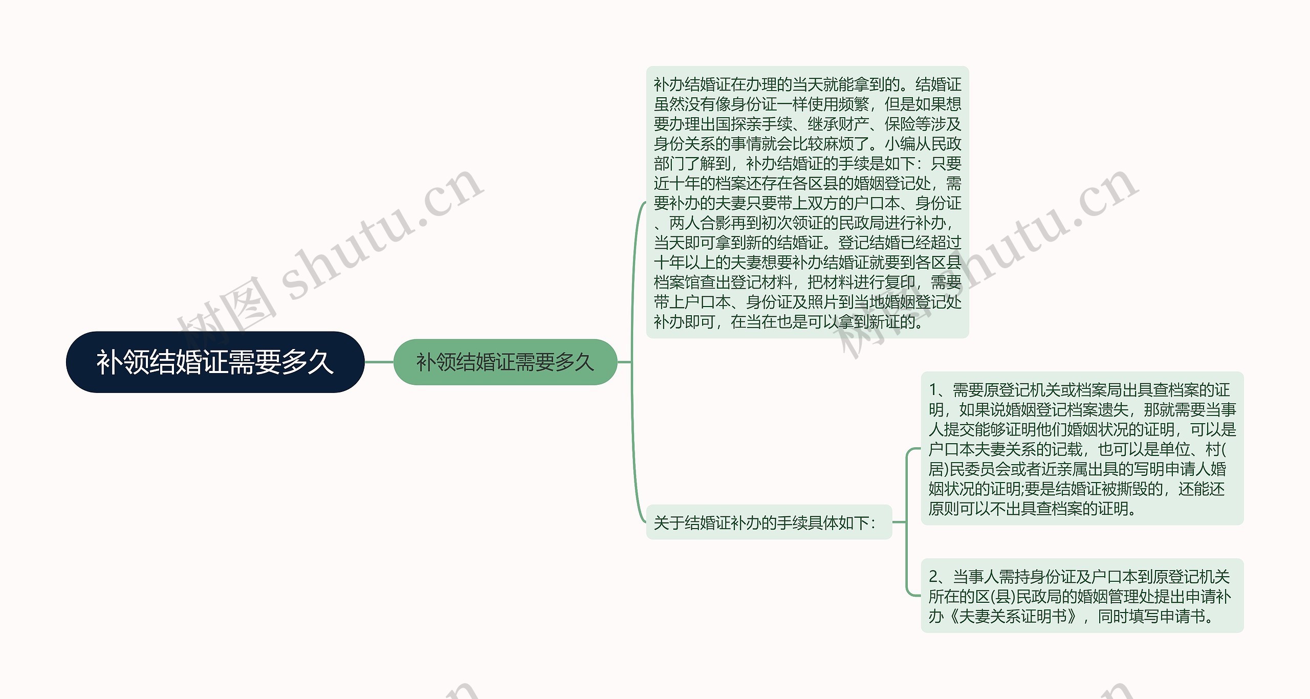 补领结婚证需要多久思维导图