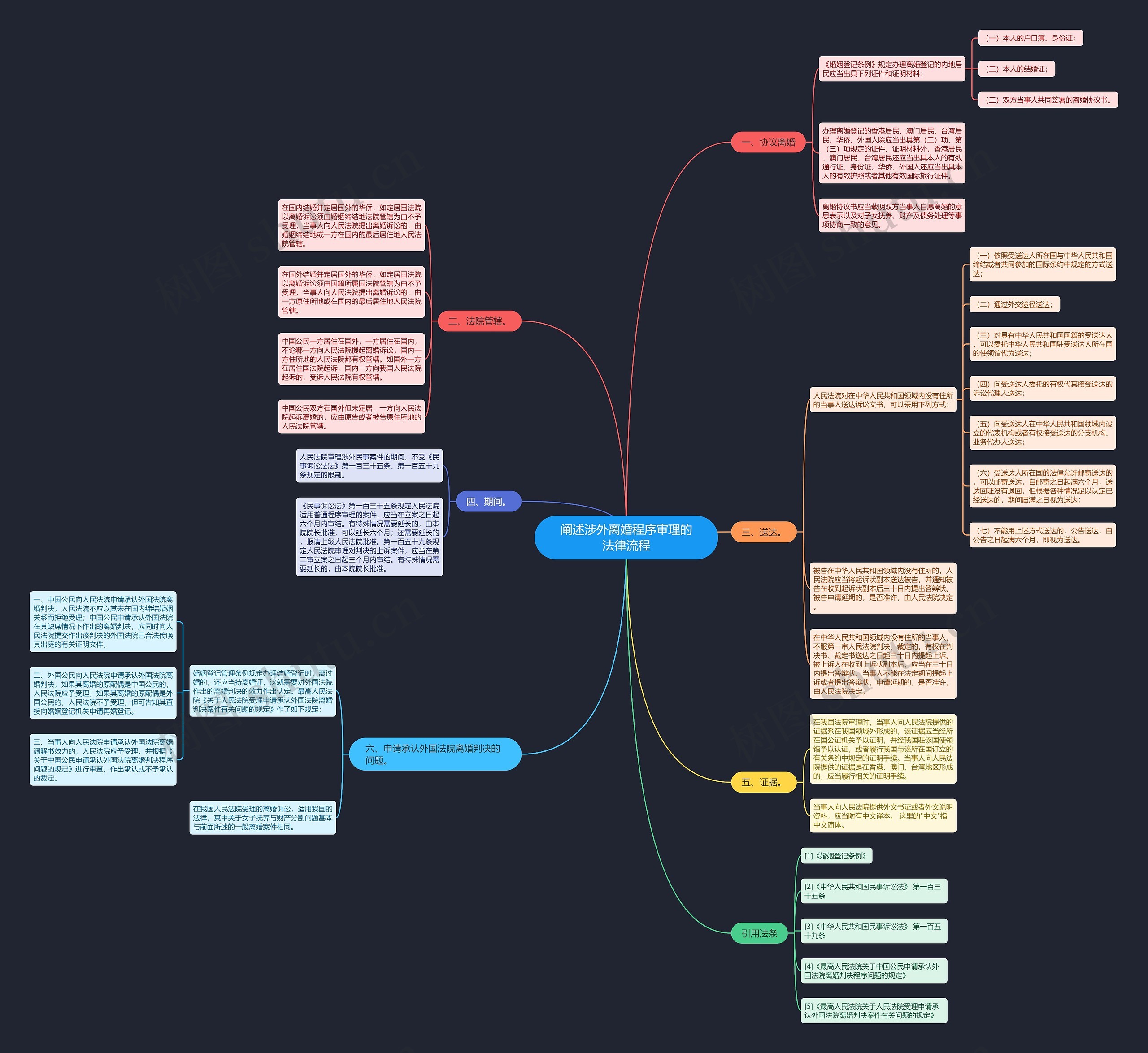 阐述涉外离婚程序审理的法律流程思维导图