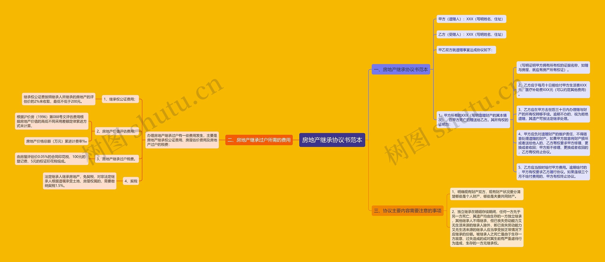 房地产继承协议书范本思维导图