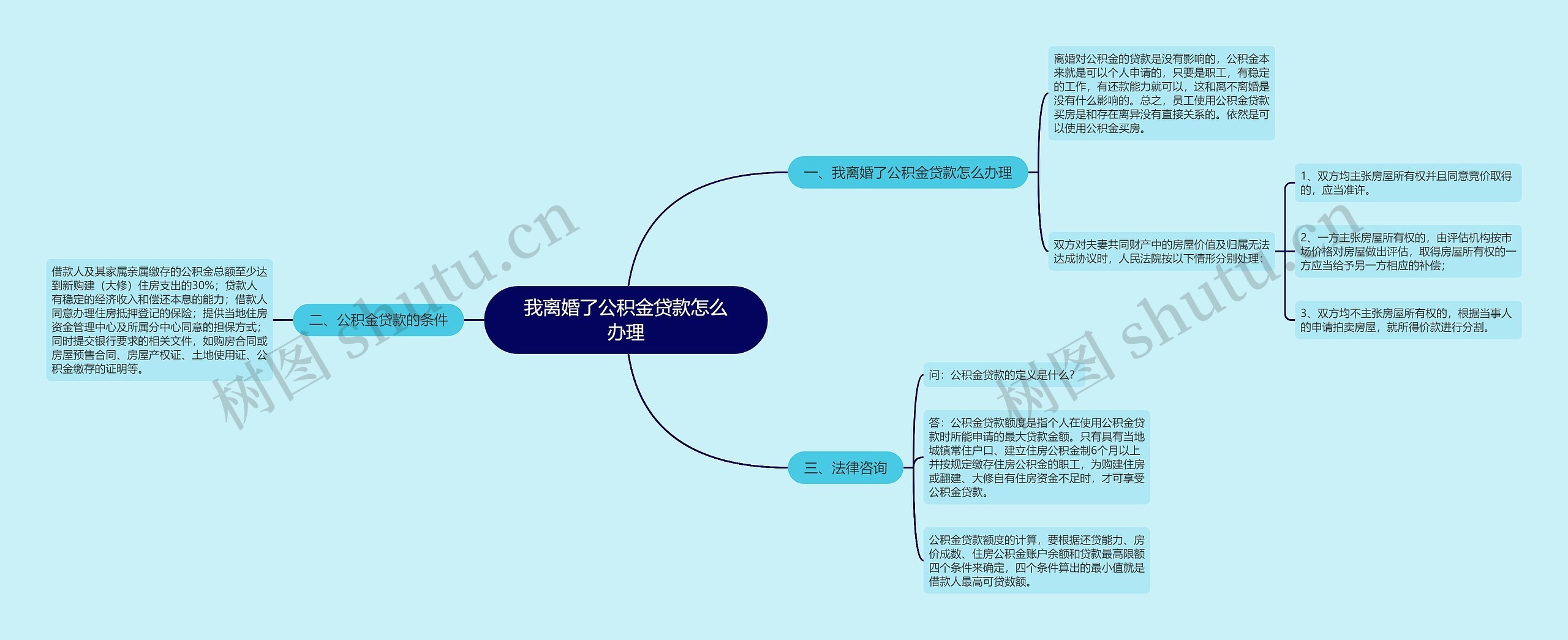 我离婚了公积金贷款怎么办理思维导图