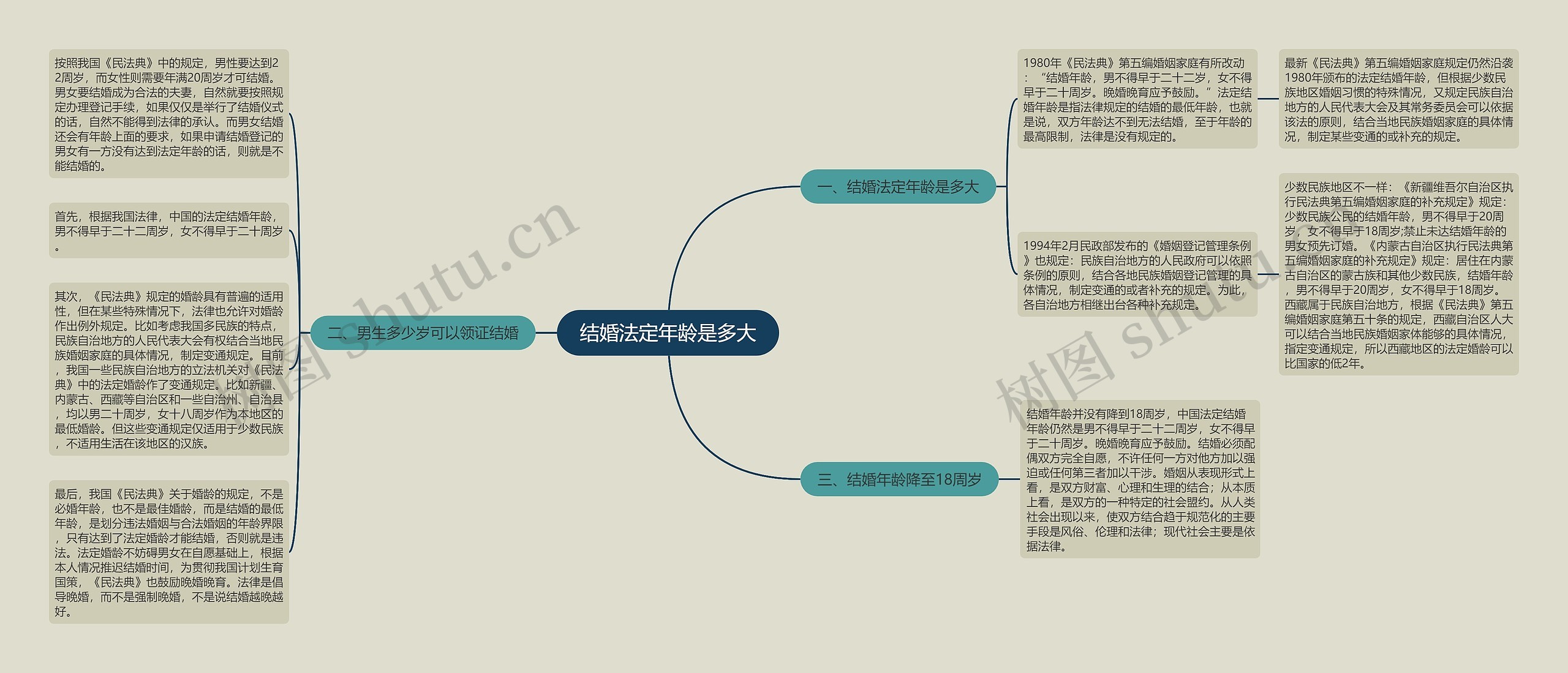 结婚法定年龄是多大思维导图