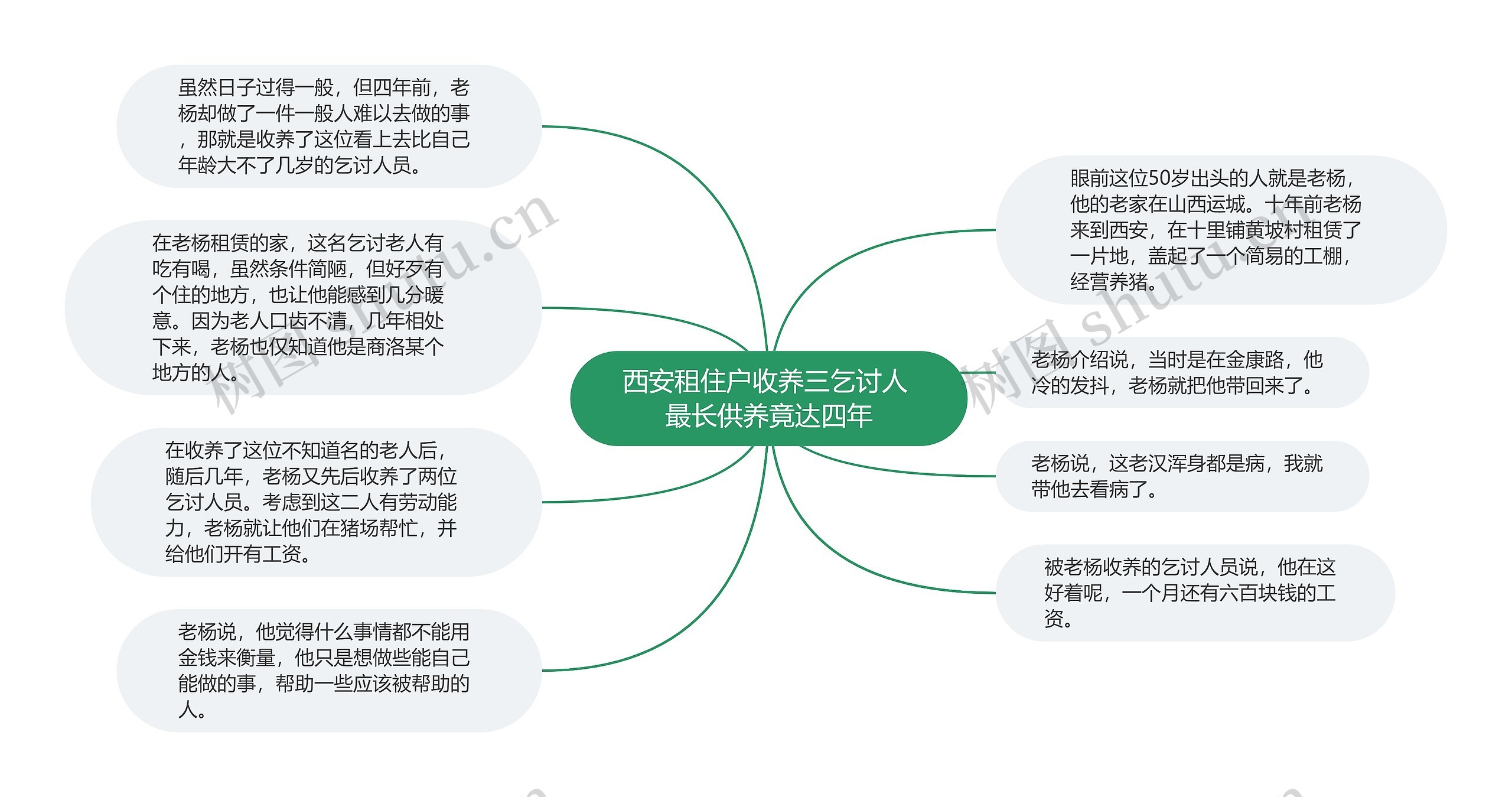 西安租住户收养三乞讨人 最长供养竟达四年思维导图