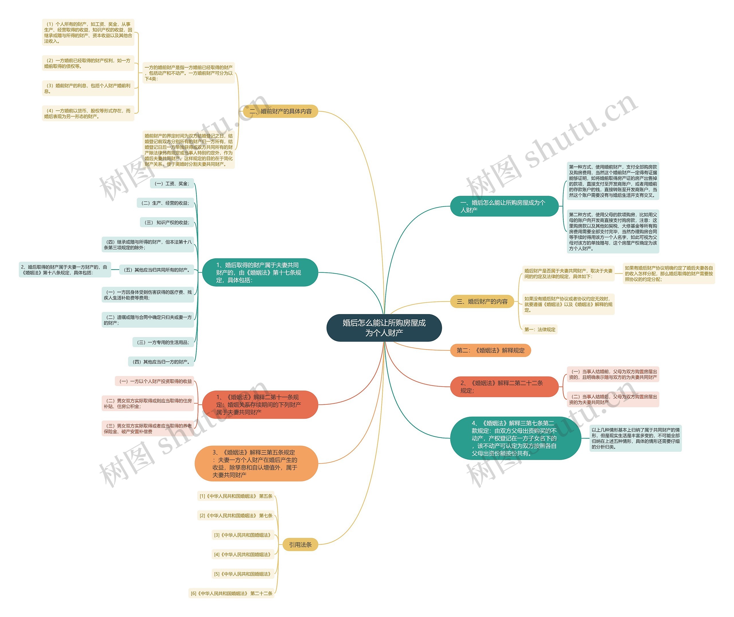 婚后怎么能让所购房屋成为个人财产思维导图