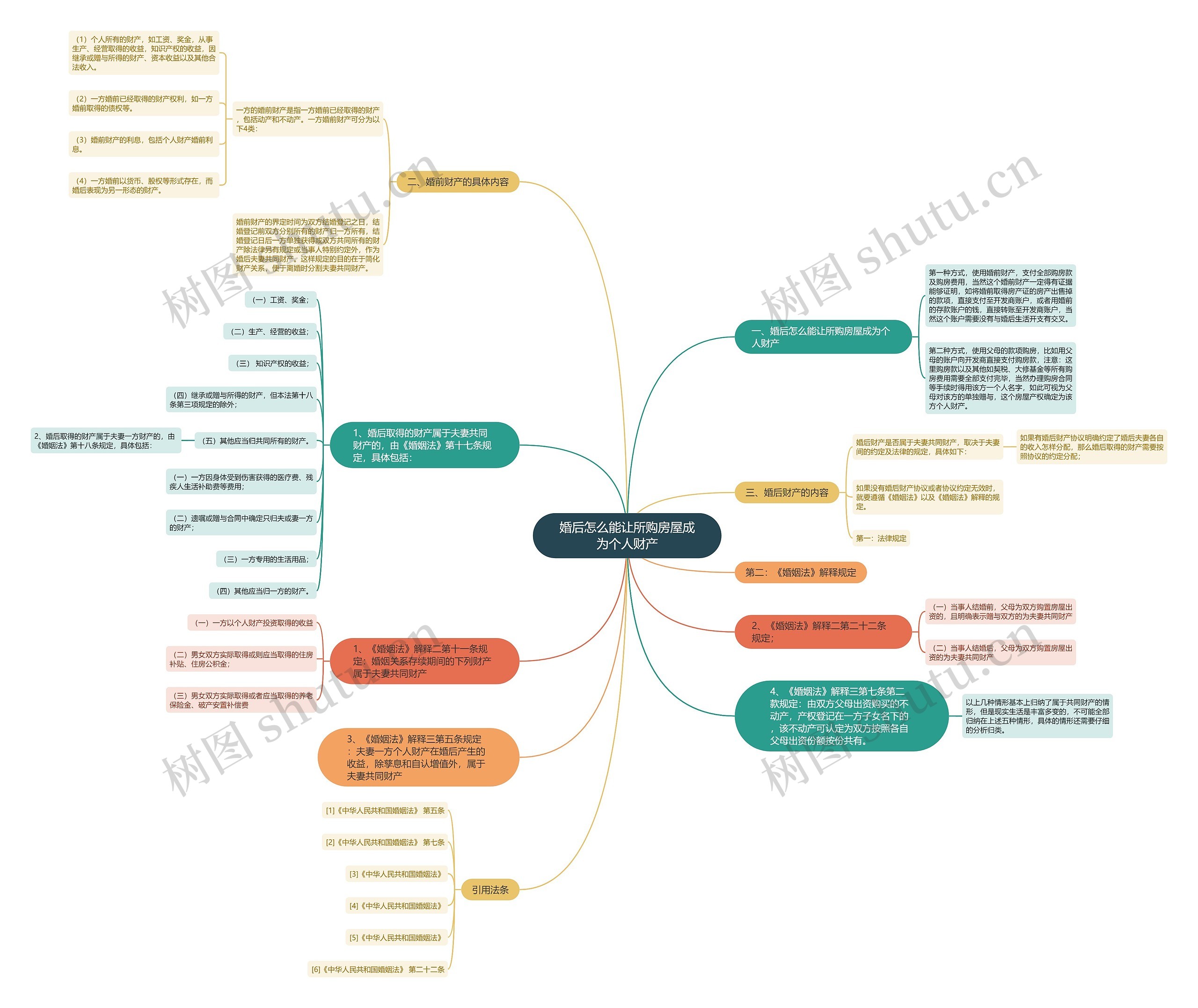 婚后怎么能让所购房屋成为个人财产 婚后怎么能让所购房屋成为个人财产
