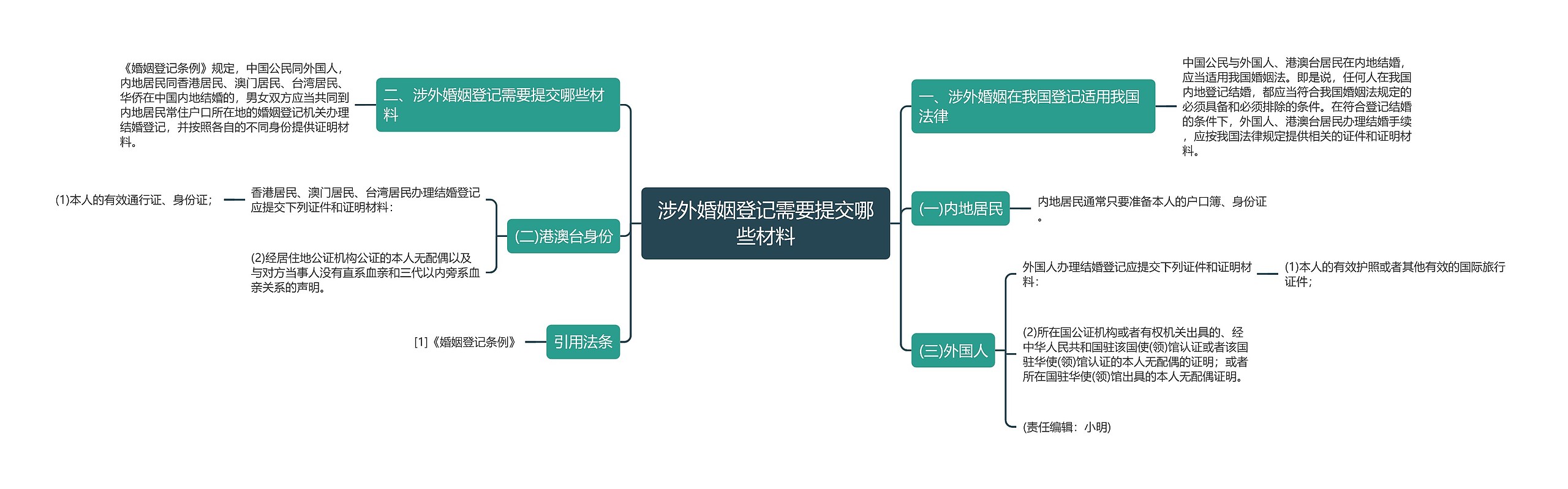 涉外婚姻登记需要提交哪些材料