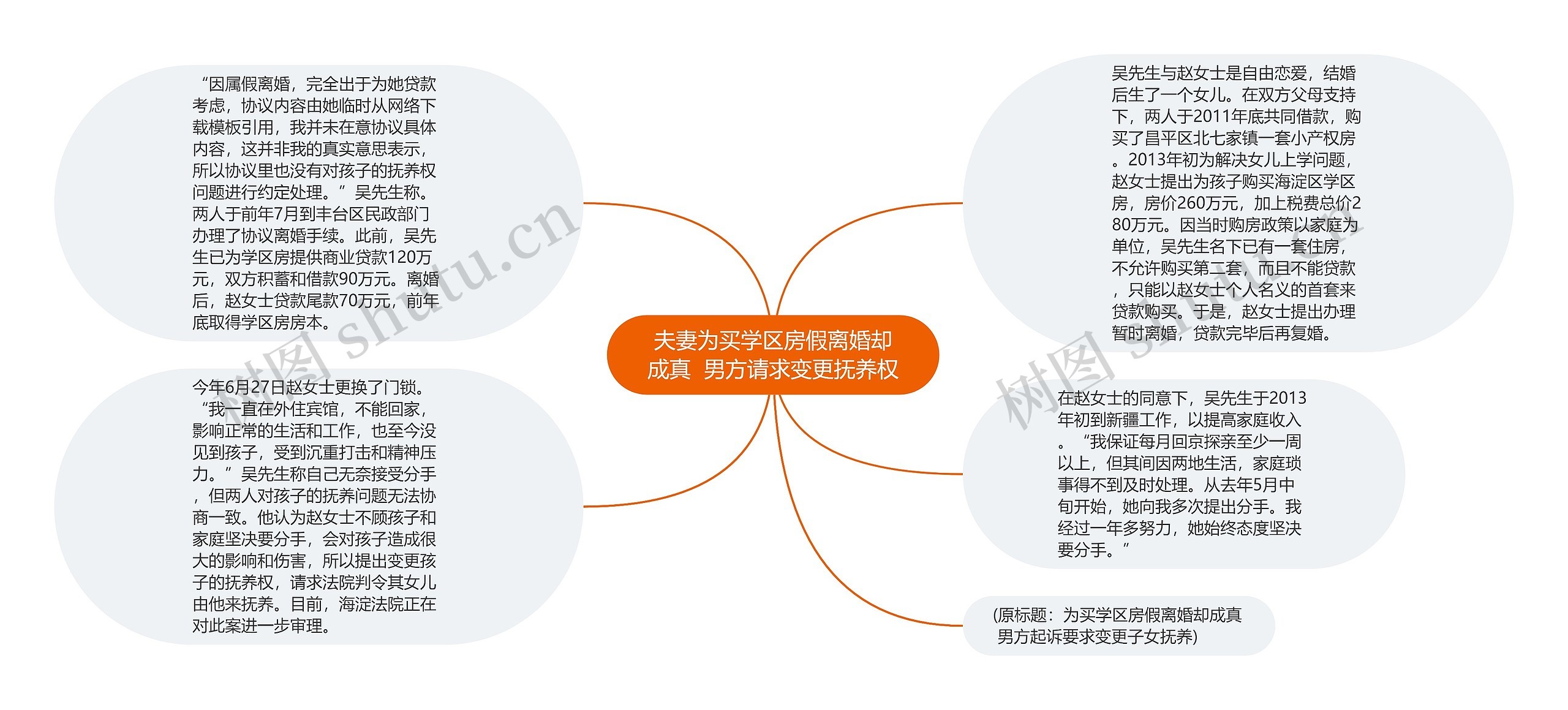 夫妻为买学区房假离婚却成真  男方请求变更抚养权思维导图