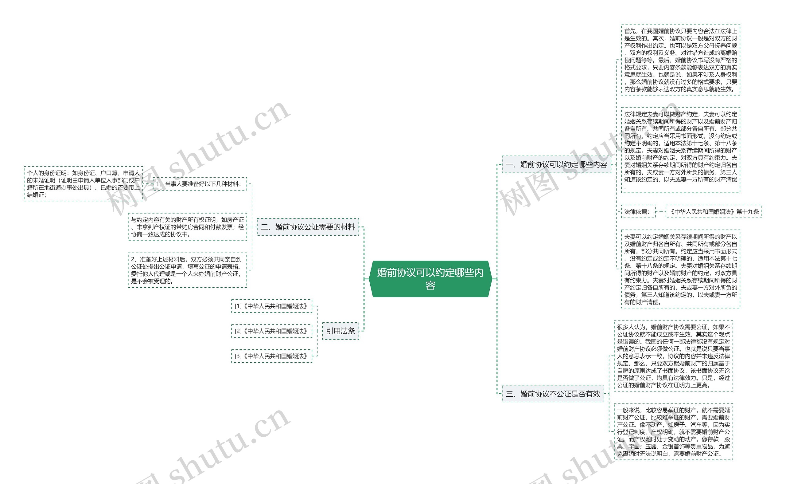 婚前协议可以约定哪些内容思维导图