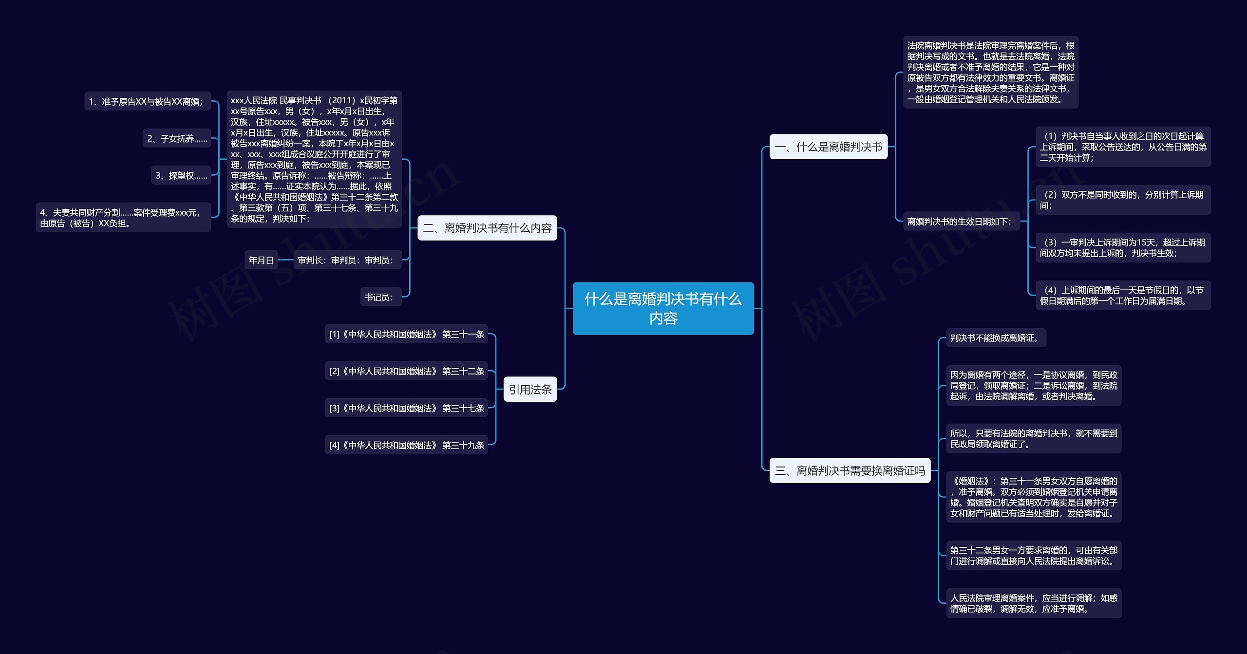 什么是离婚判决书有什么内容思维导图
