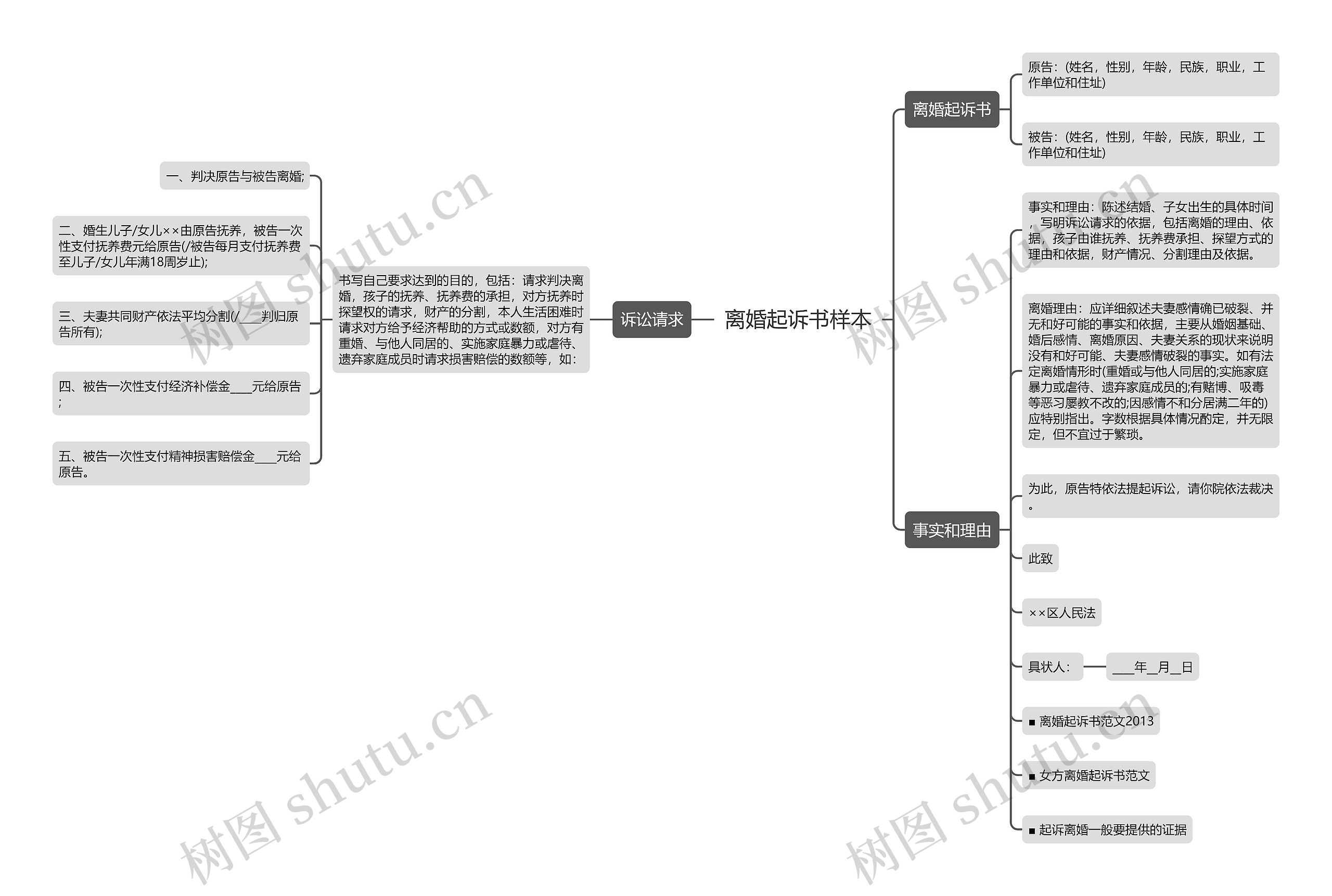 离婚起诉书样本思维导图