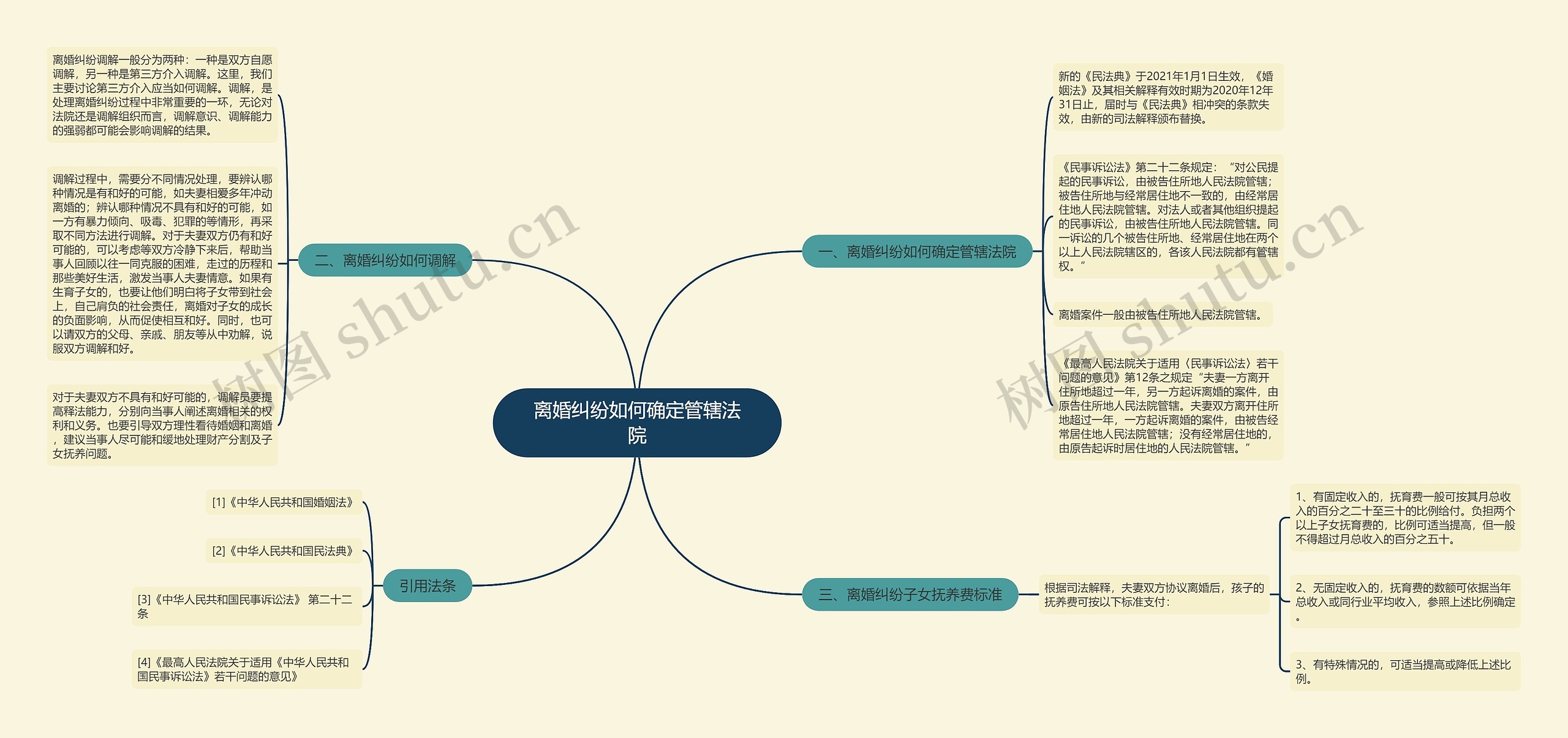 离婚纠纷如何确定管辖法院思维导图