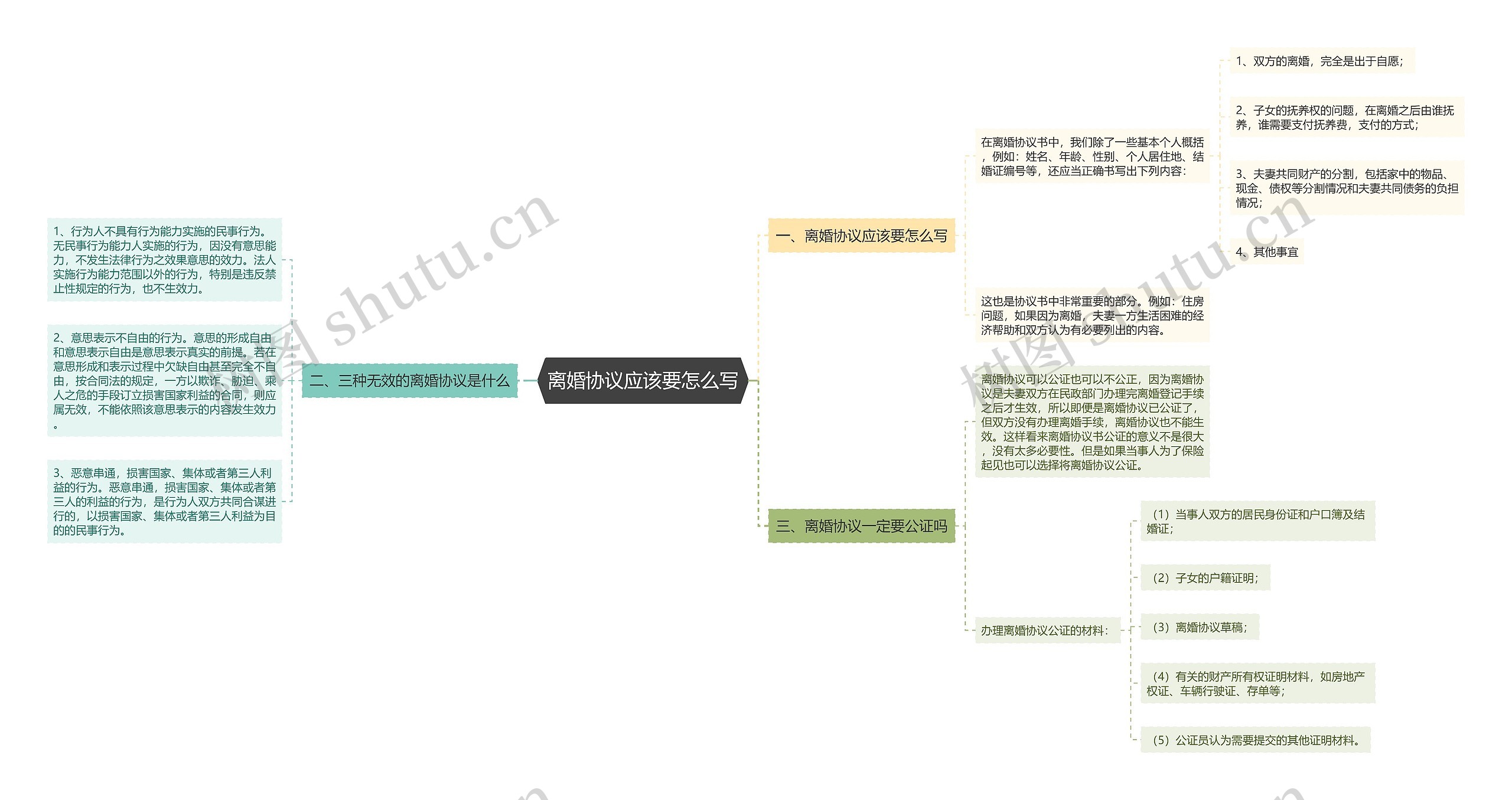 离婚协议应该要怎么写