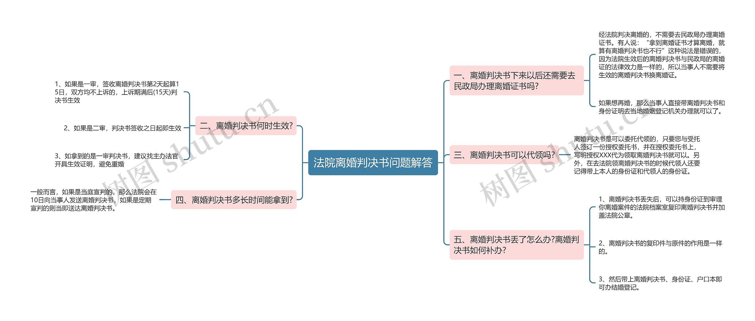 法院离婚判决书问题解答思维导图