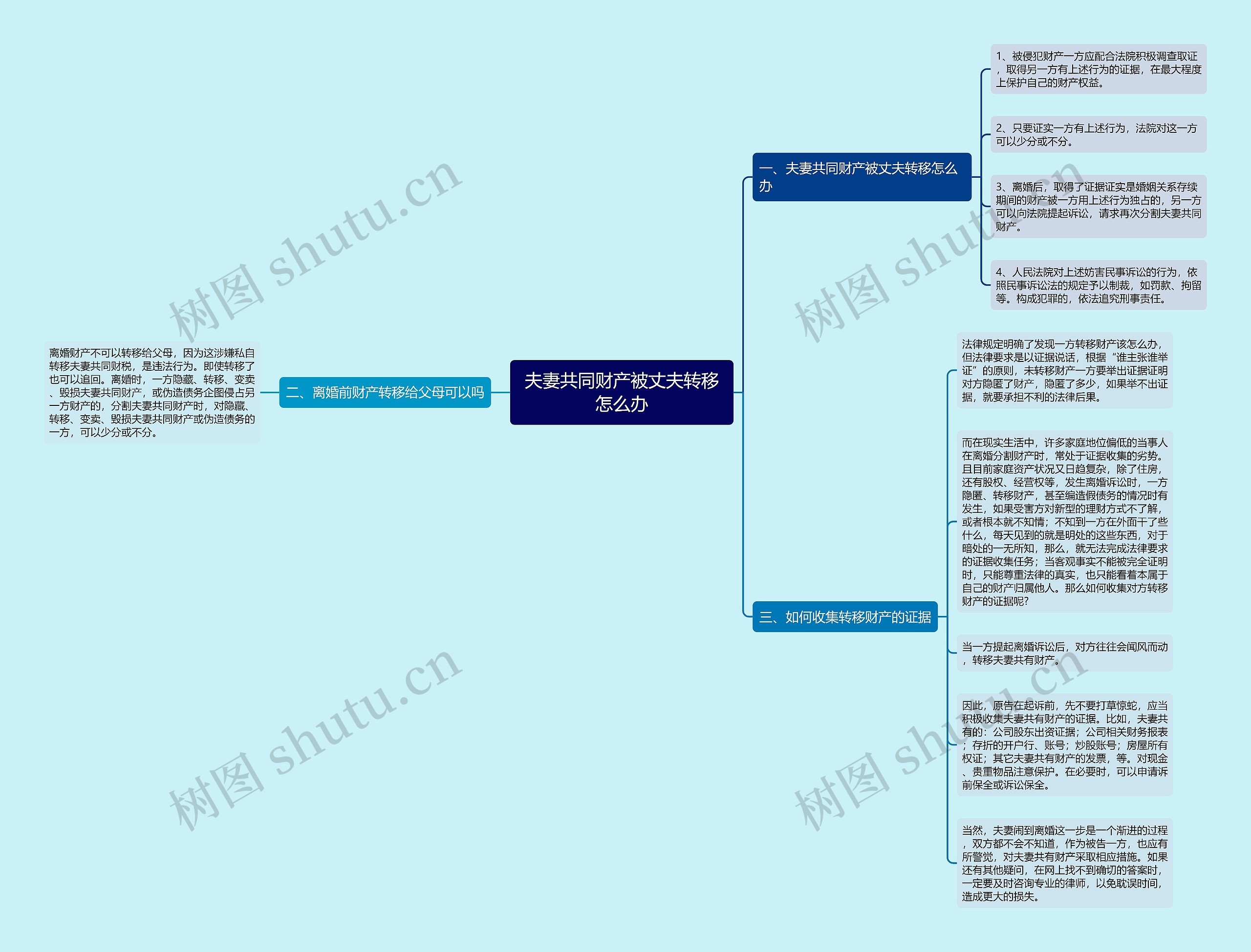 夫妻共同财产被丈夫转移怎么办思维导图