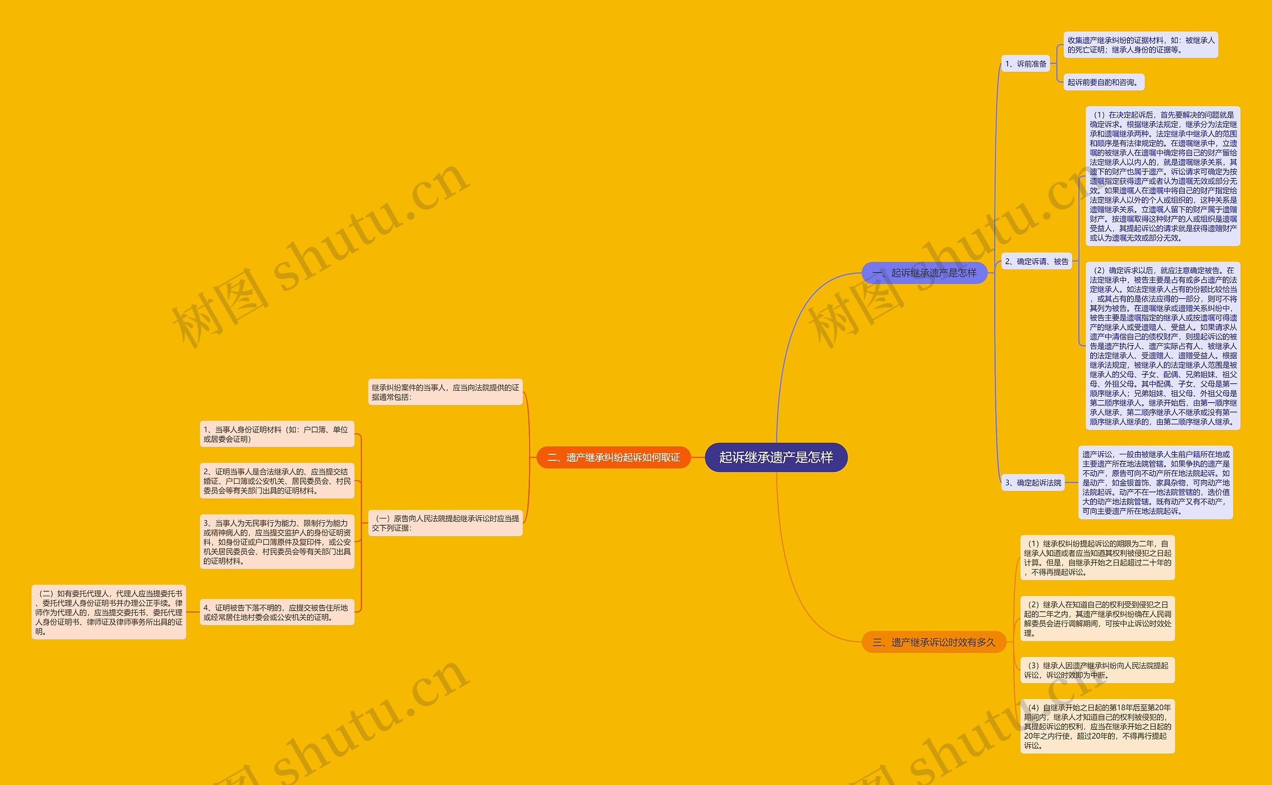 起诉继承遗产是怎样思维导图