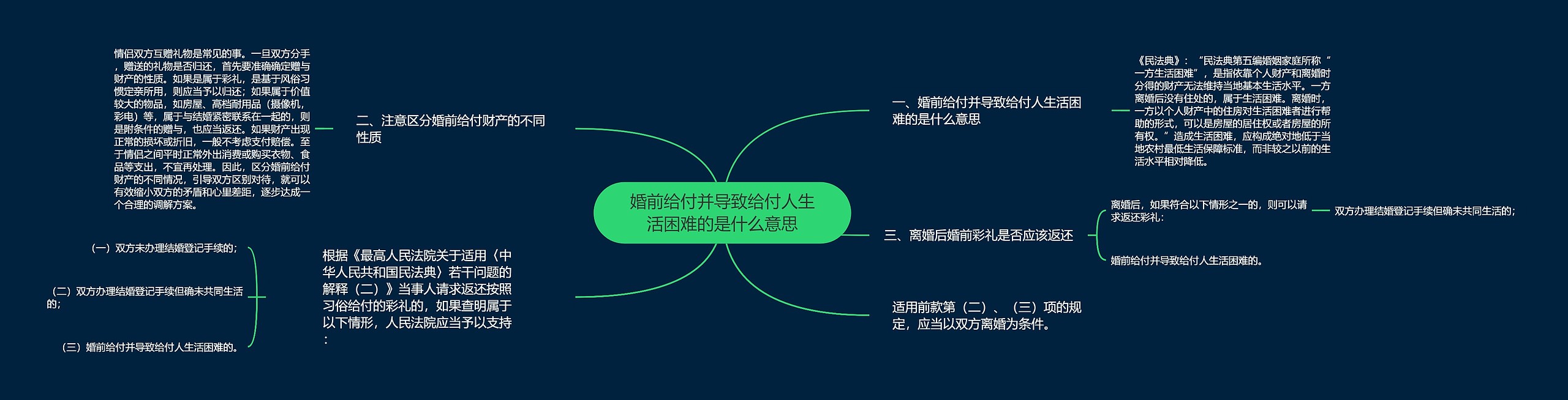 婚前给付并导致给付人生活困难的是什么意思 婚前给付并导致给付人生活困难的是什么意思