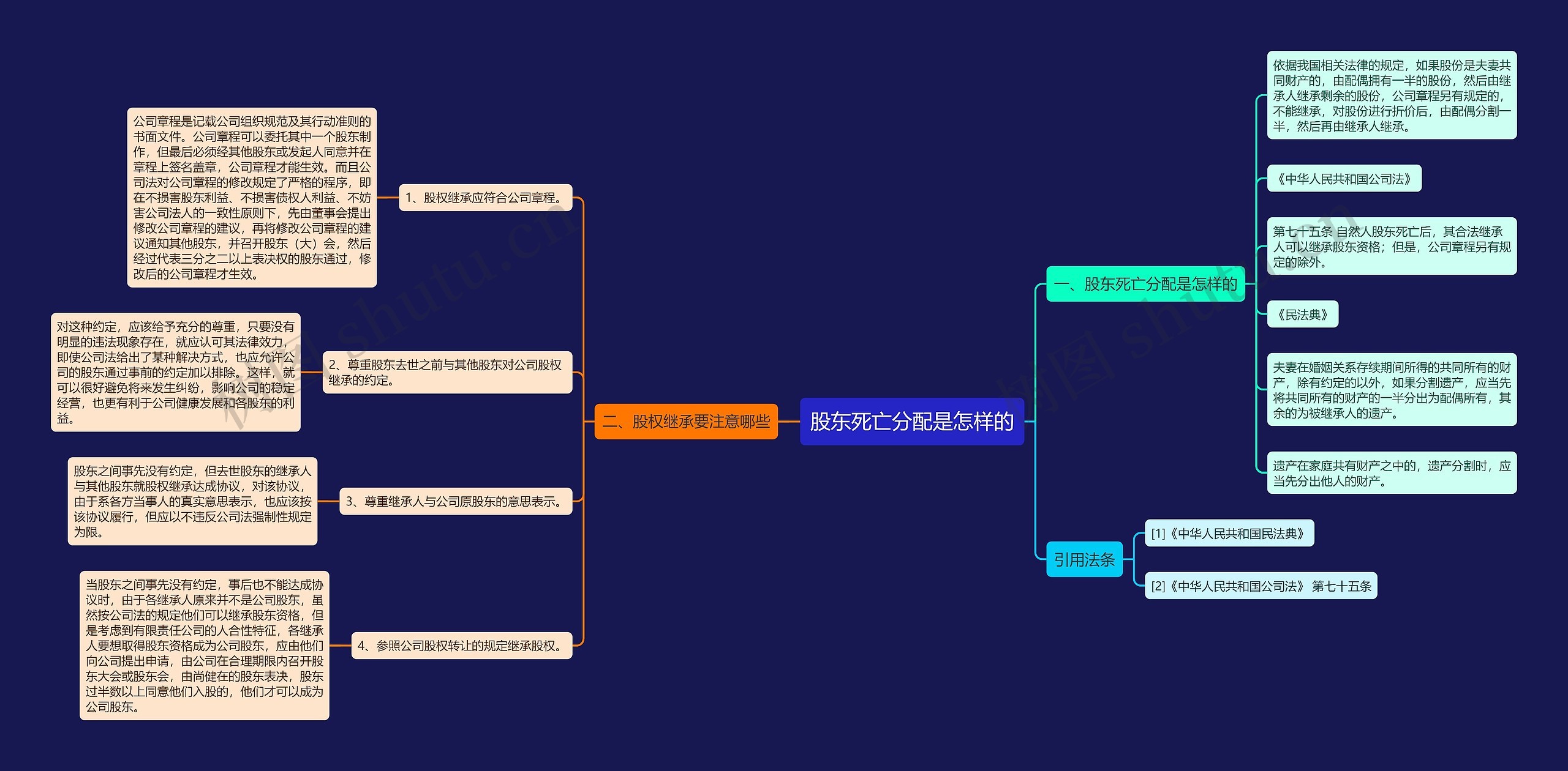 股东死亡分配是怎样的思维导图