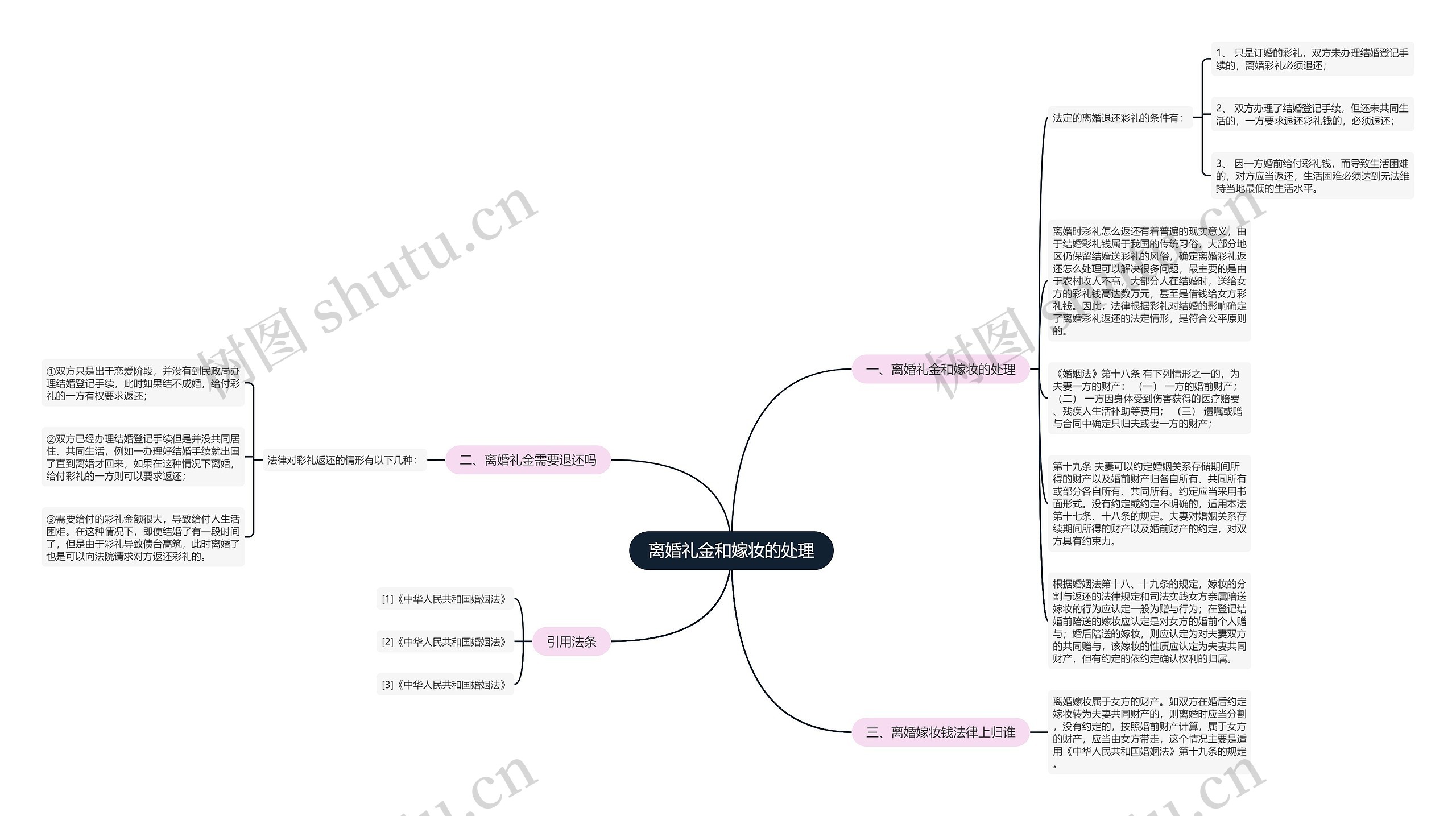 离婚礼金和嫁妆的处理思维导图