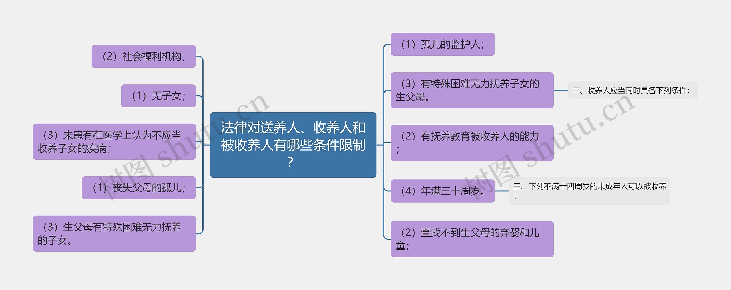 法律对送养人、收养人和被收养人有哪些条件限制？思维导图