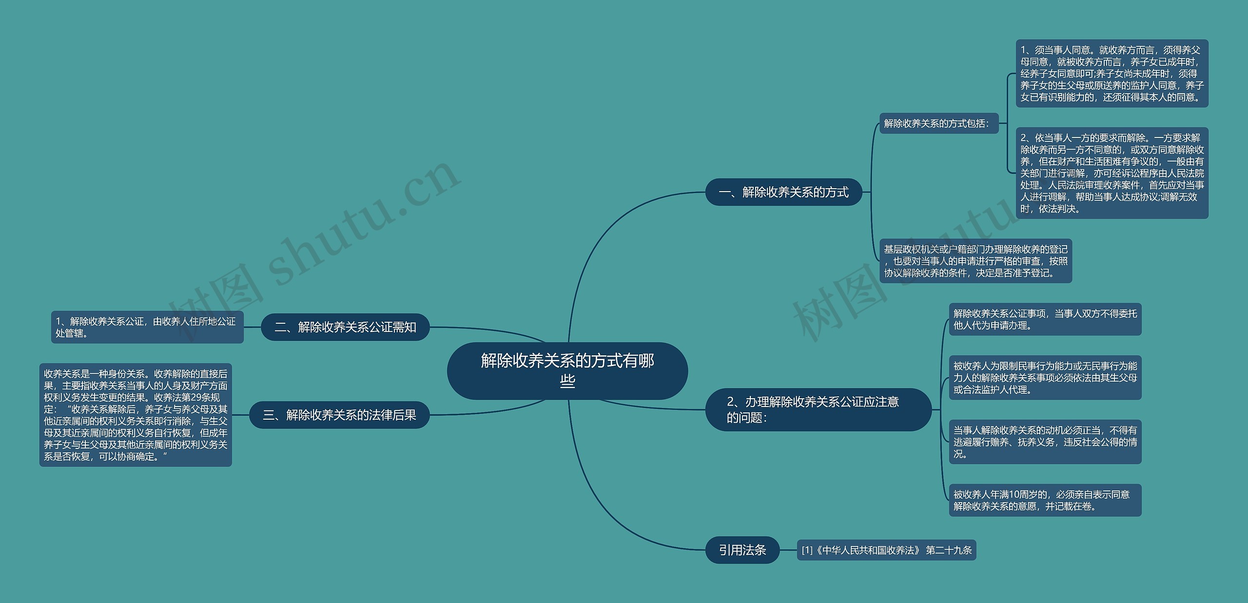 解除收养关系的方式有哪些思维导图