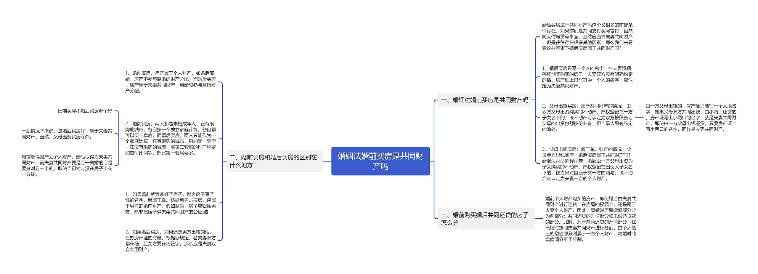 婚姻法婚前买房是共同财产吗思维导图