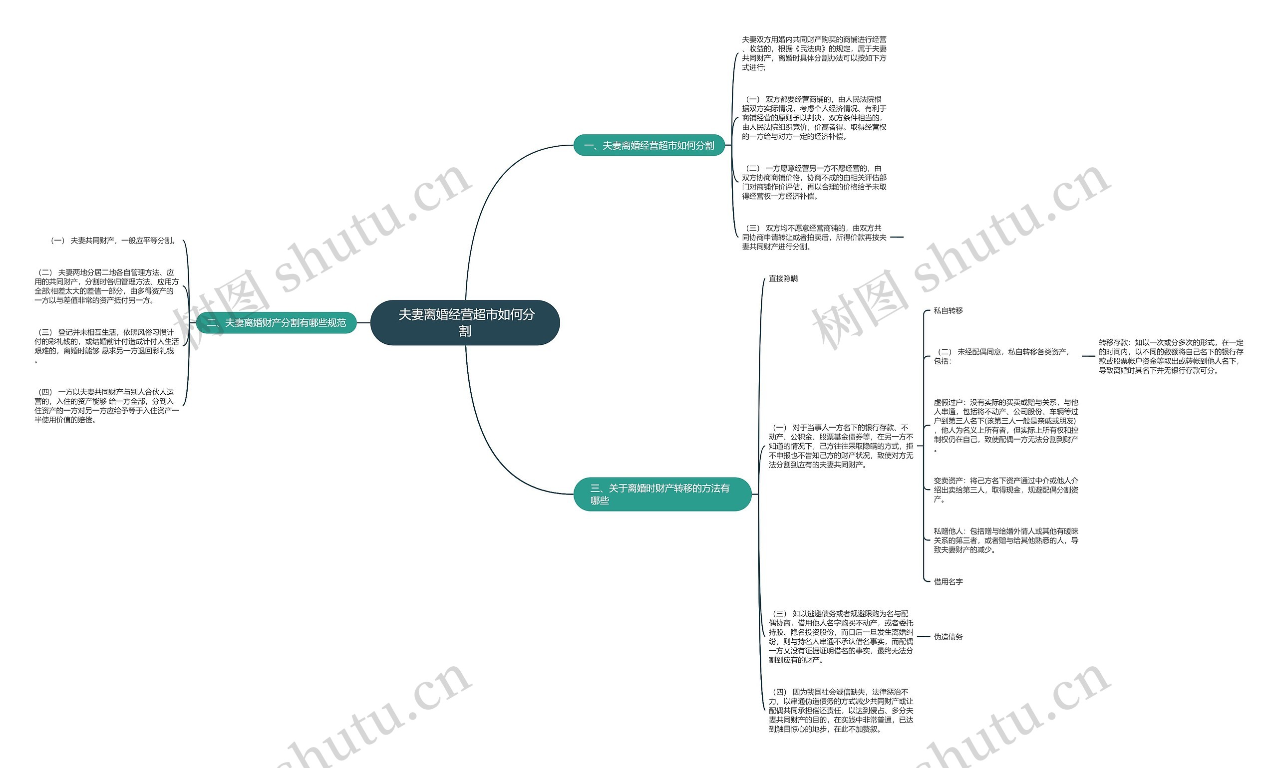  夫妻离婚经营超市如何分割思维导图