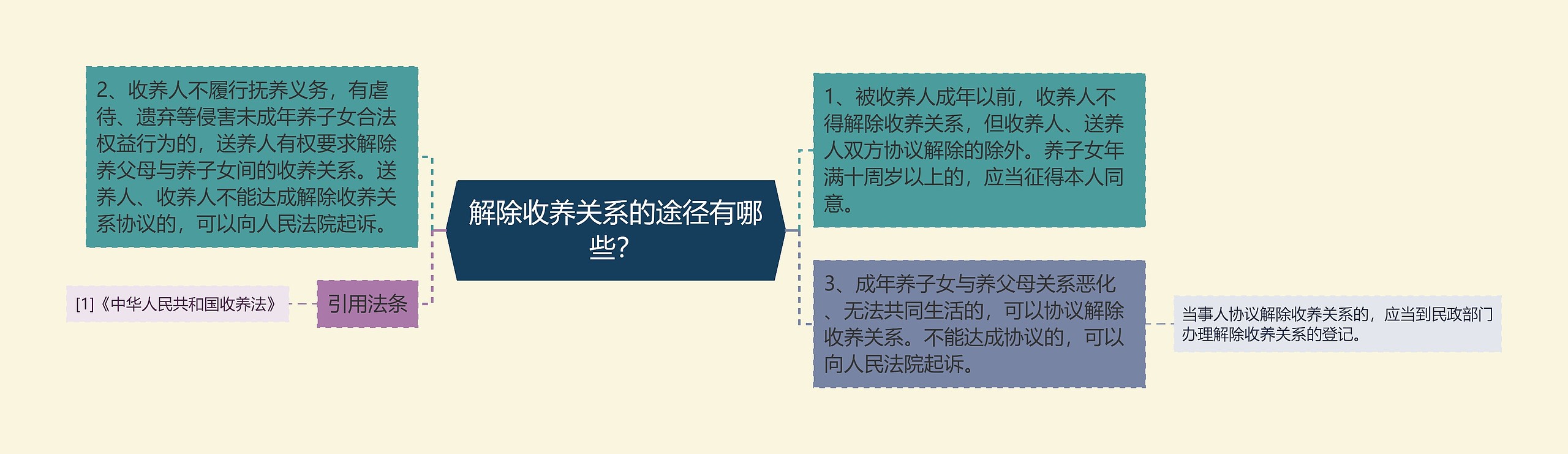 解除收养关系的途径有哪些？思维导图