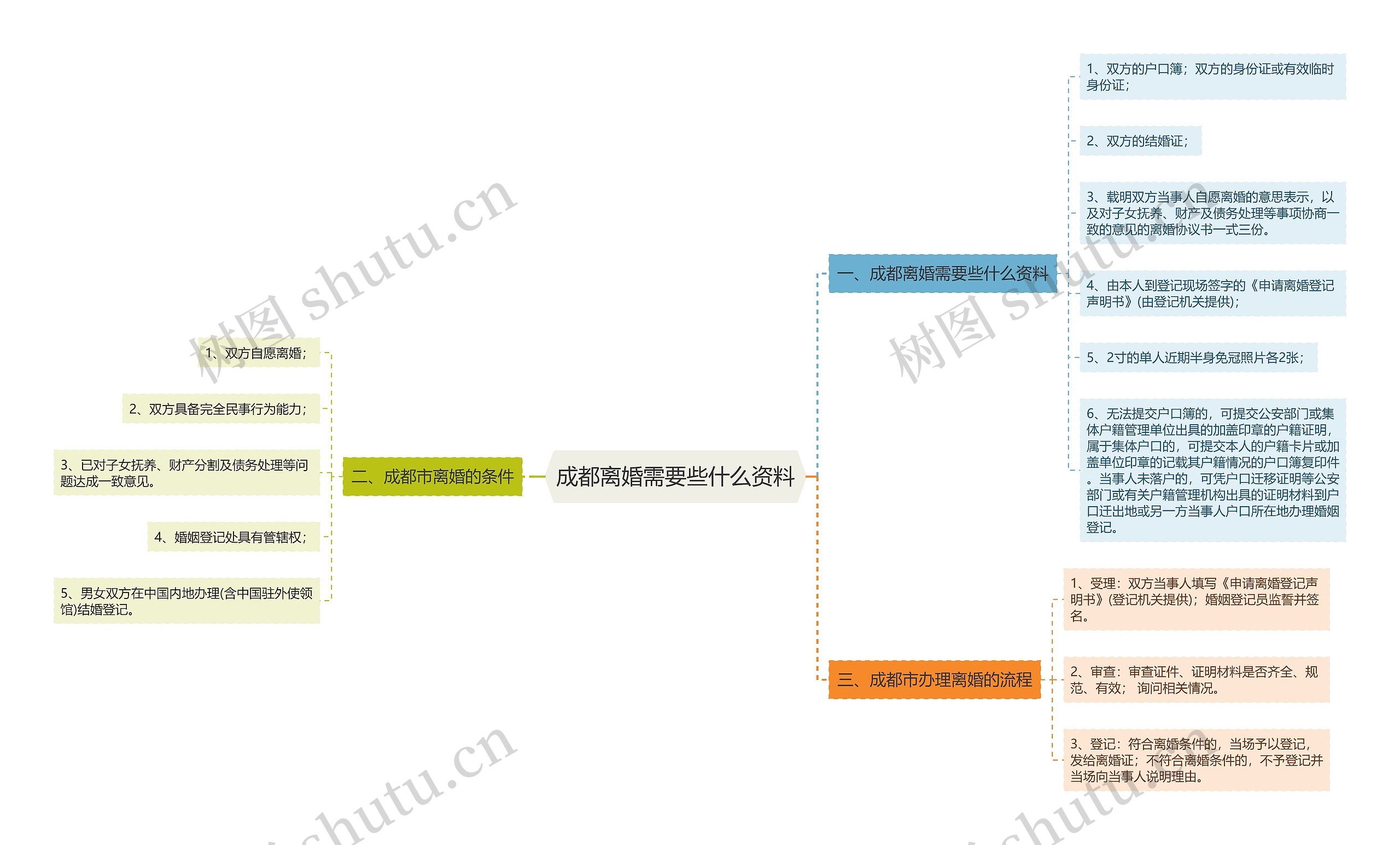 成都离婚需要些什么资料